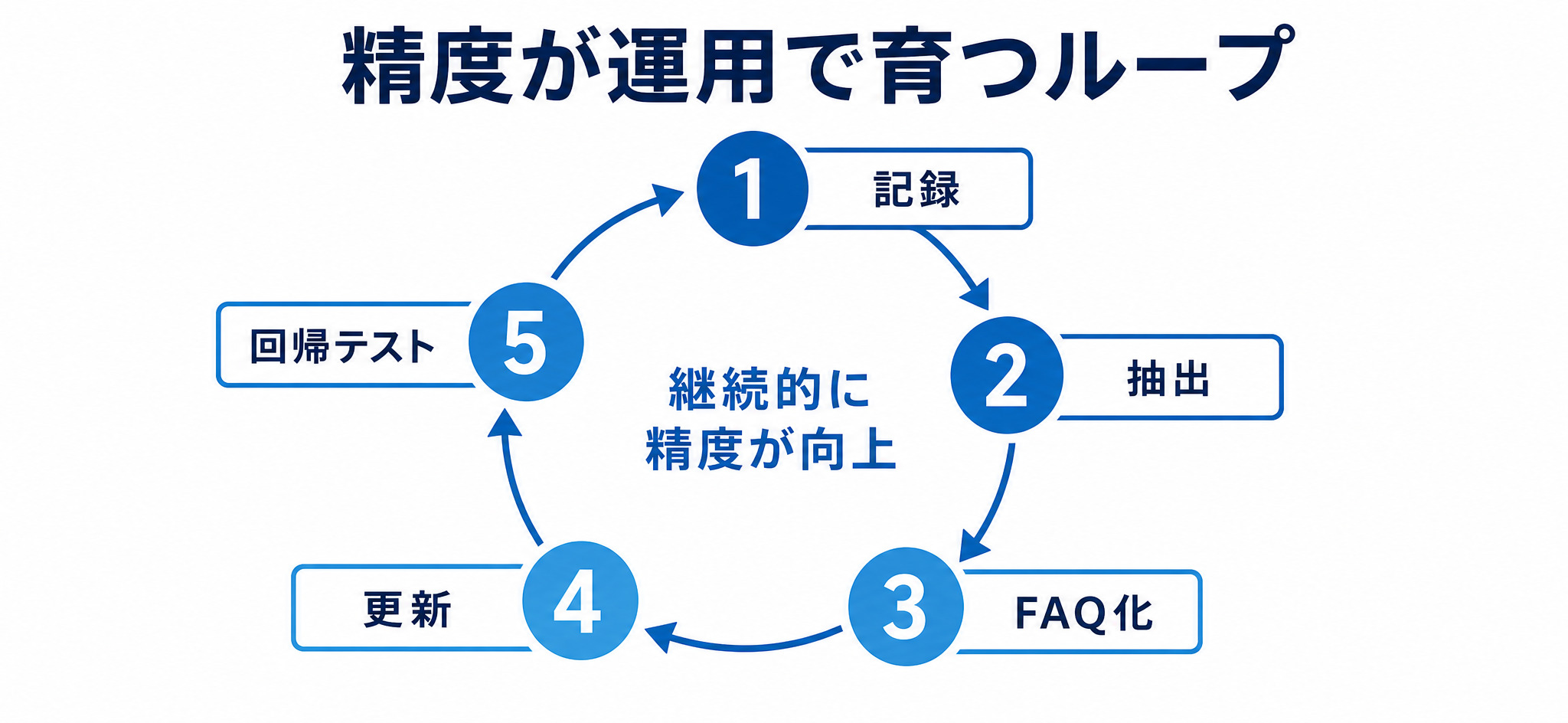 精度が運用で育つループ|記録から回帰テストまでの5ステップ