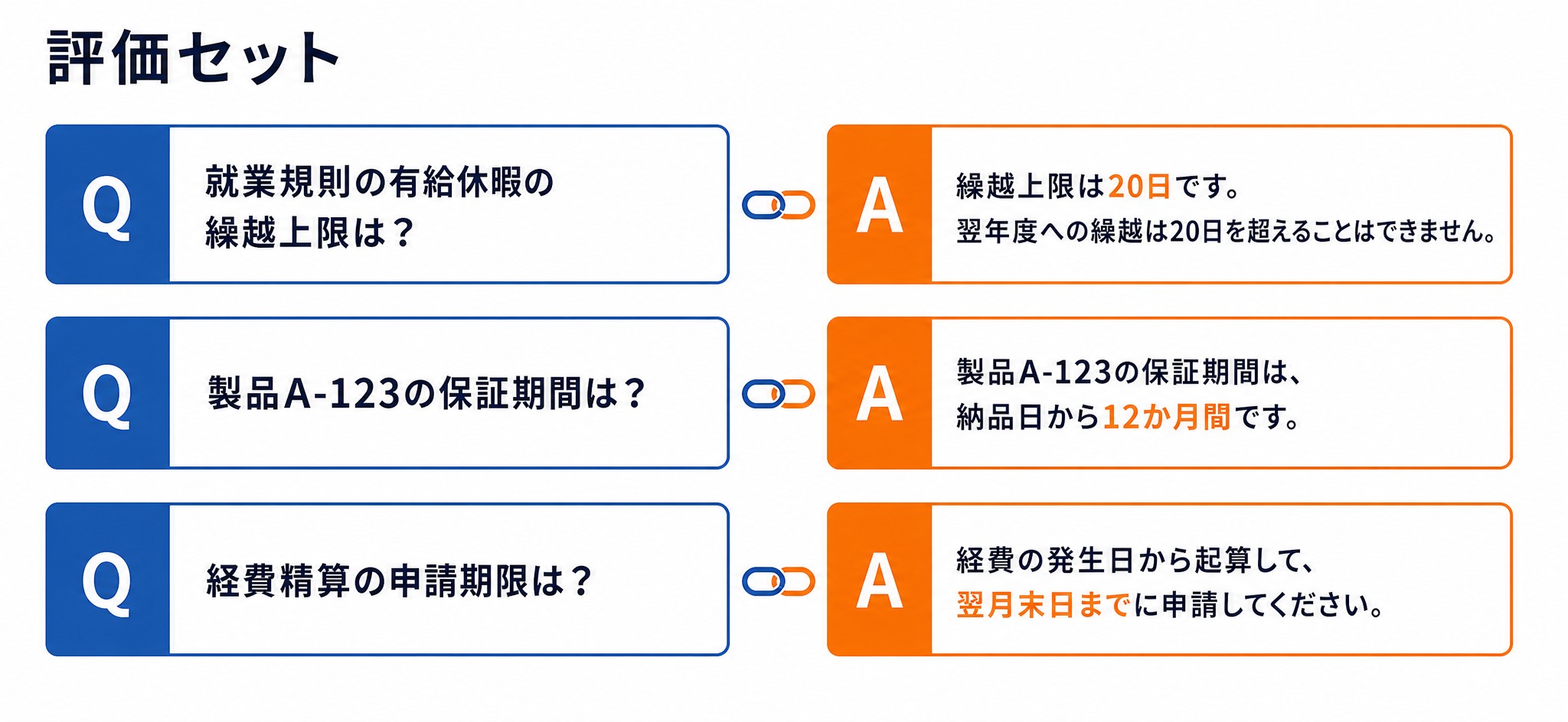 評価セット（質問と正解例のペア）を用意する重要性を示した図