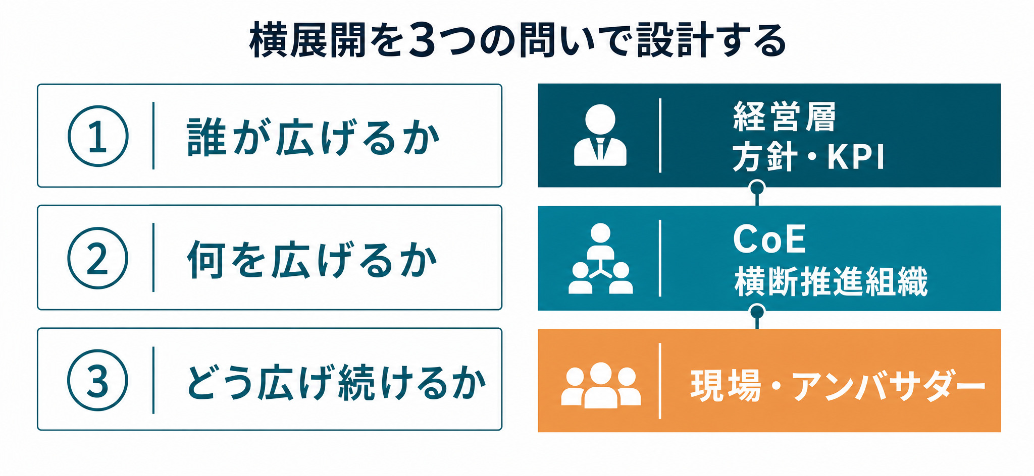 経営・CoE・現場の三層と、横展開を設計する3つの問い(誰が・何を・どう広げ続けるか)を示す概念図