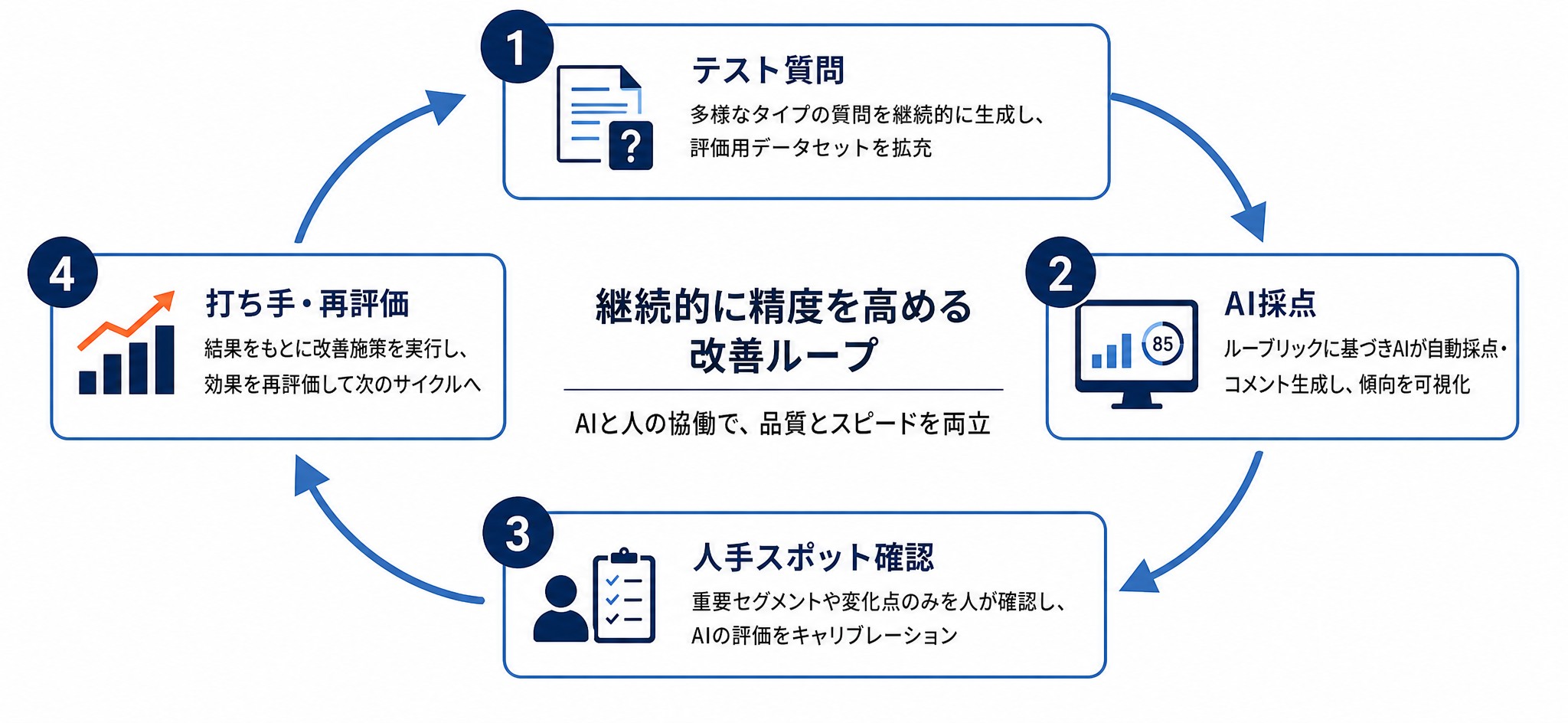 AI採点と人手のスポットチェックを組み合わせた評価の回し方を示した図