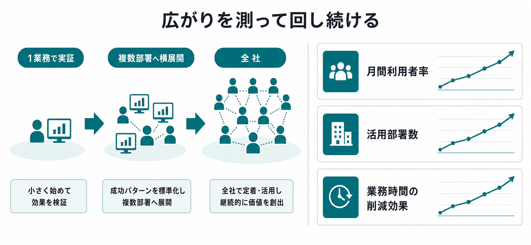 特定業務での実証から全社への横展開と、利用率・部署数・削減効果の3つのKPIを示すダッシュボード風の図