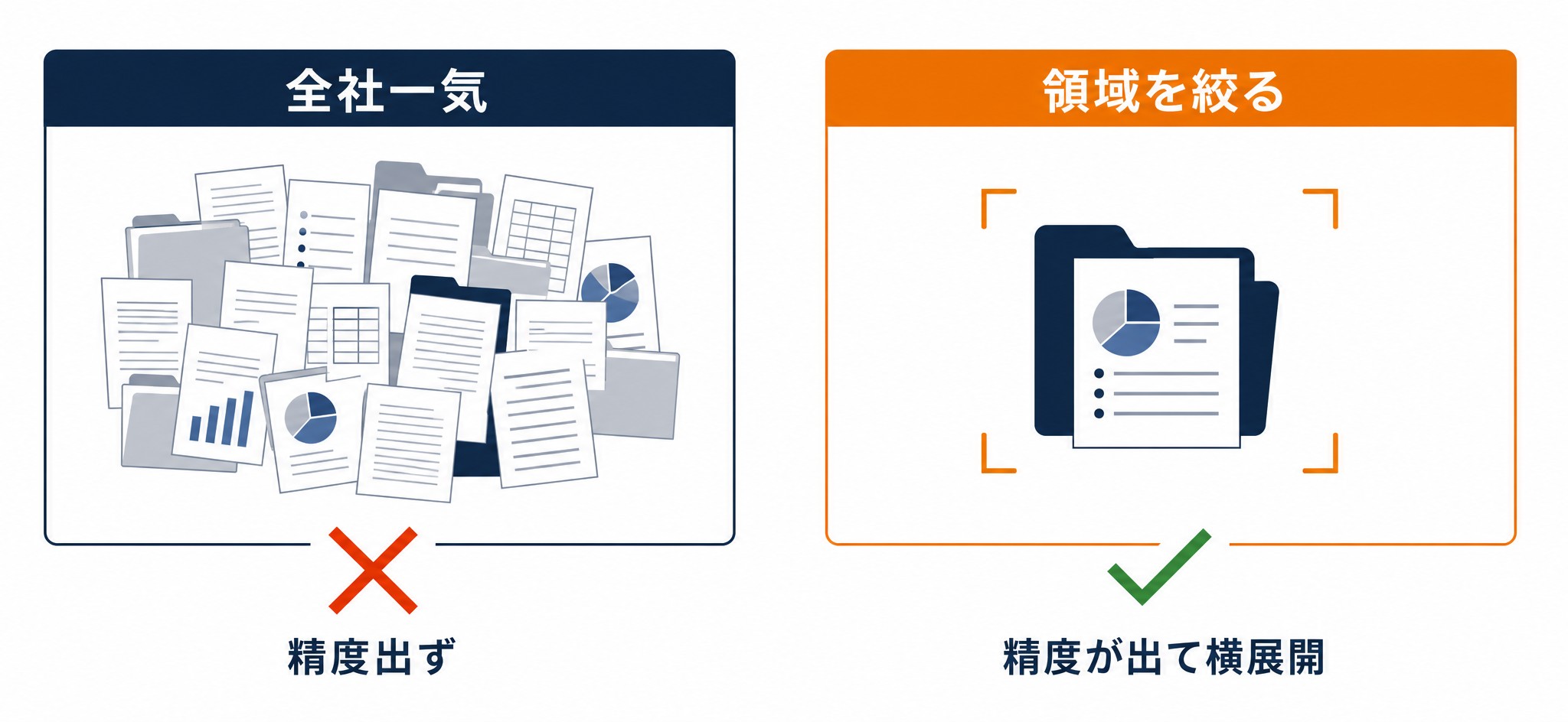 全社一気に評価するのではなく、領域を絞って合格基準を先に決める進め方を示した図