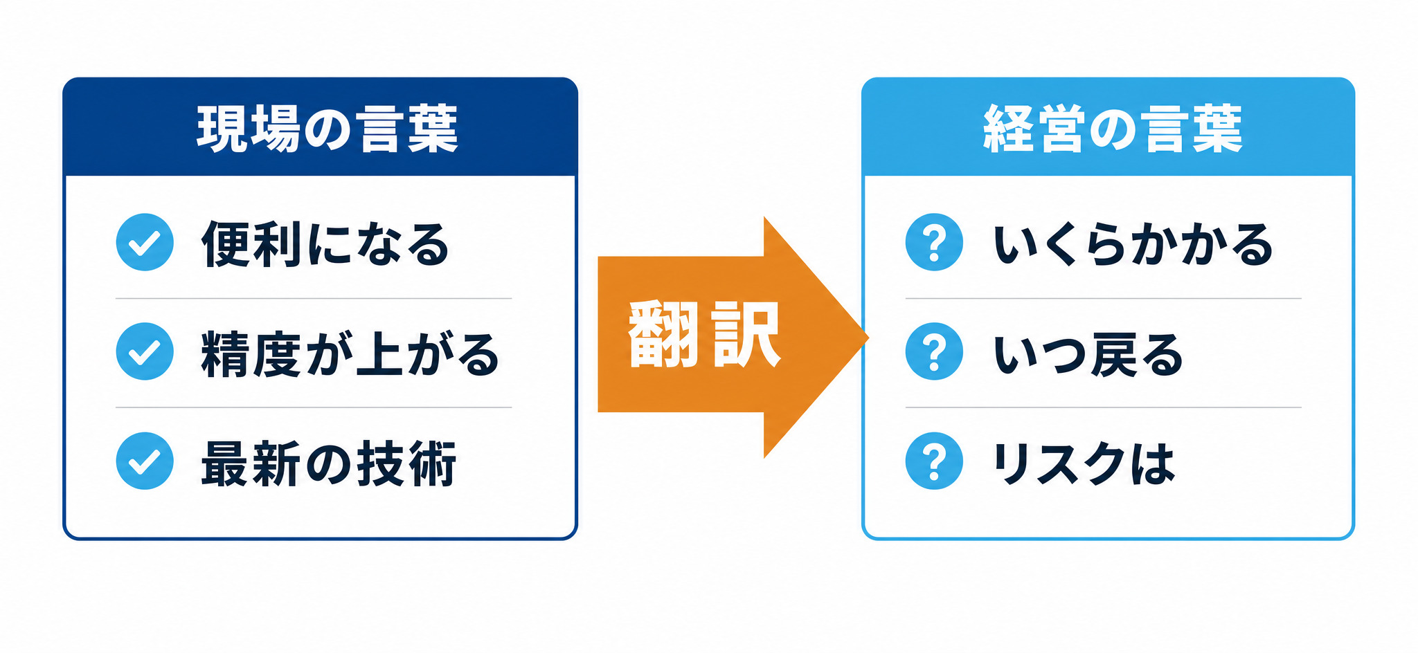 現場が語る「便利・精度・最新」という言葉を、経営が判断に使う「金額・回収・リスク」へ翻訳する構図を示した図