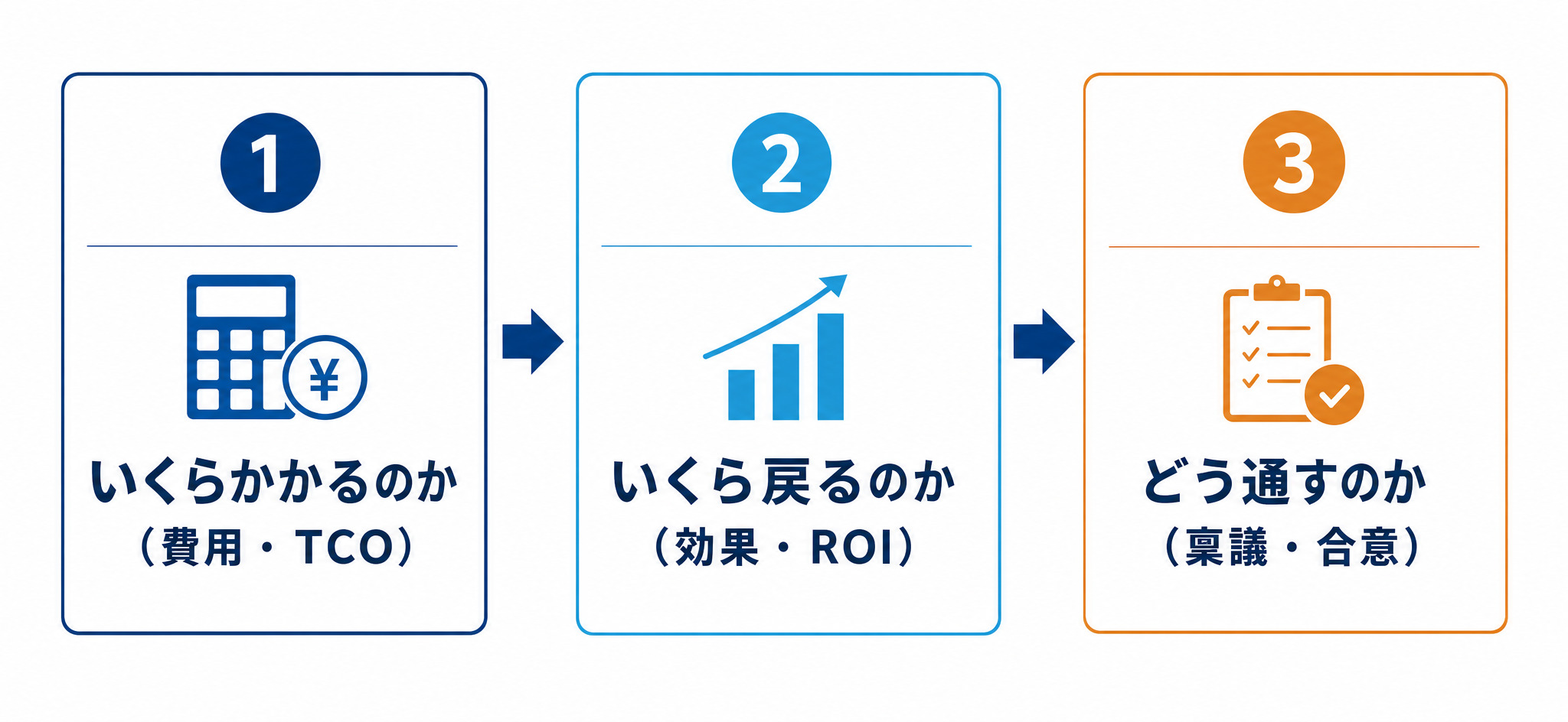 「いくらかかるのか」「いくら戻るのか」「どう通すのか」の3つの問いを順に解くと経営に通す説明の骨格になることを示したロードマップ図