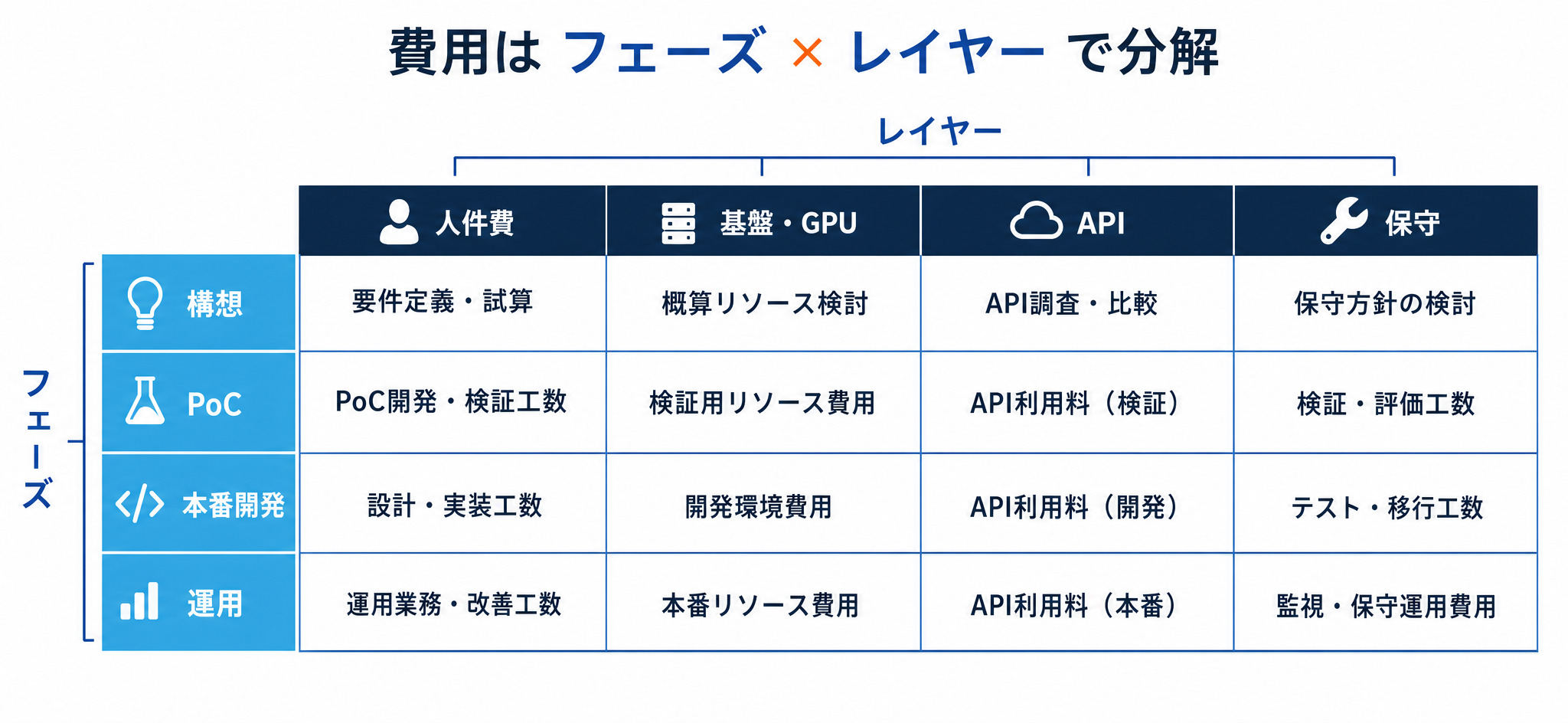 縦にフェーズ、横にレイヤーを取ってAIの費用を分解する費用マトリクスの考え方を示した図