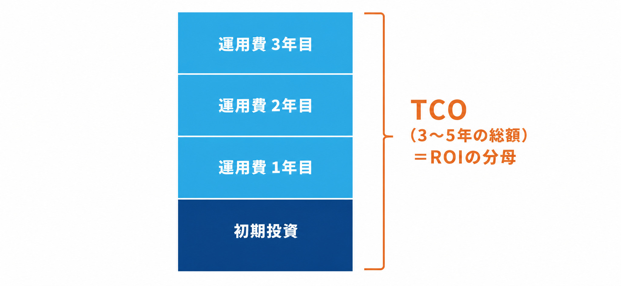 初期投資に運用費を年ごとに積み上げ、3〜5年累計の総所有コスト（TCO）として捉える考え方を示した図