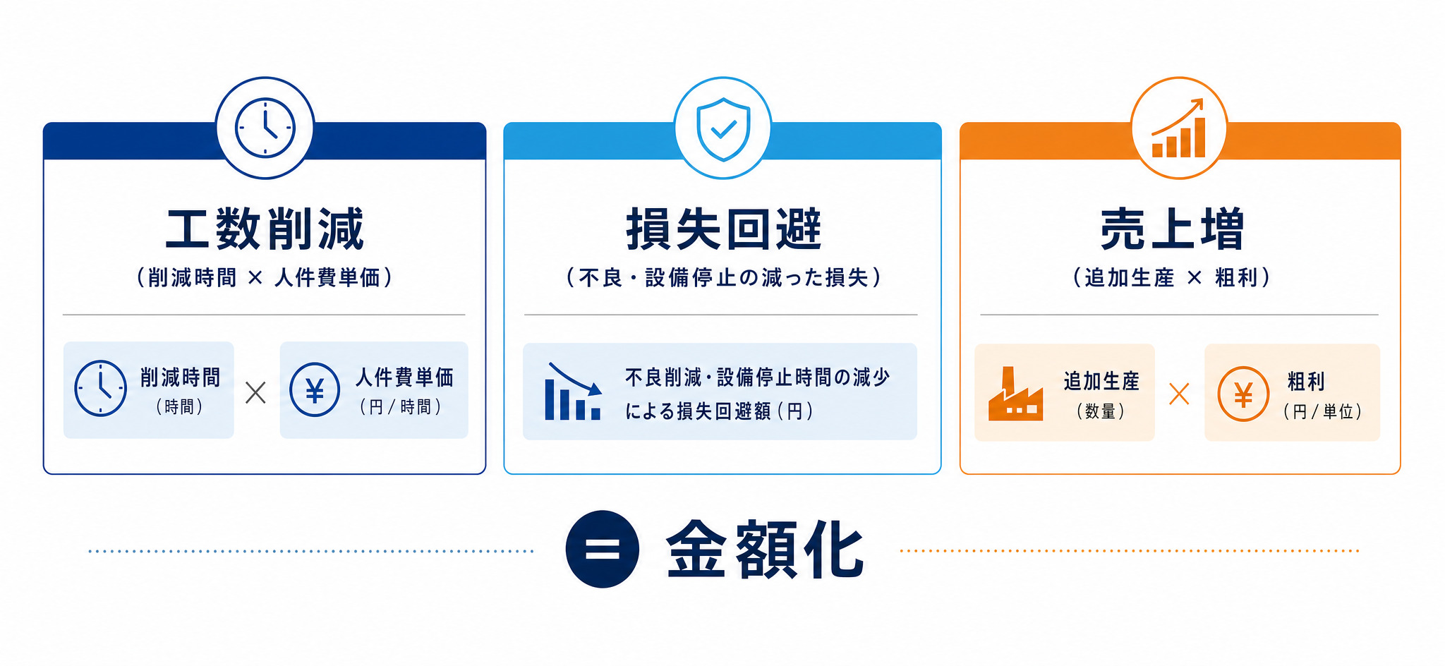 AIの効果を「工数削減」「損失回避」「売上増」の3カテゴリに分けて金額化する考え方を示した図
