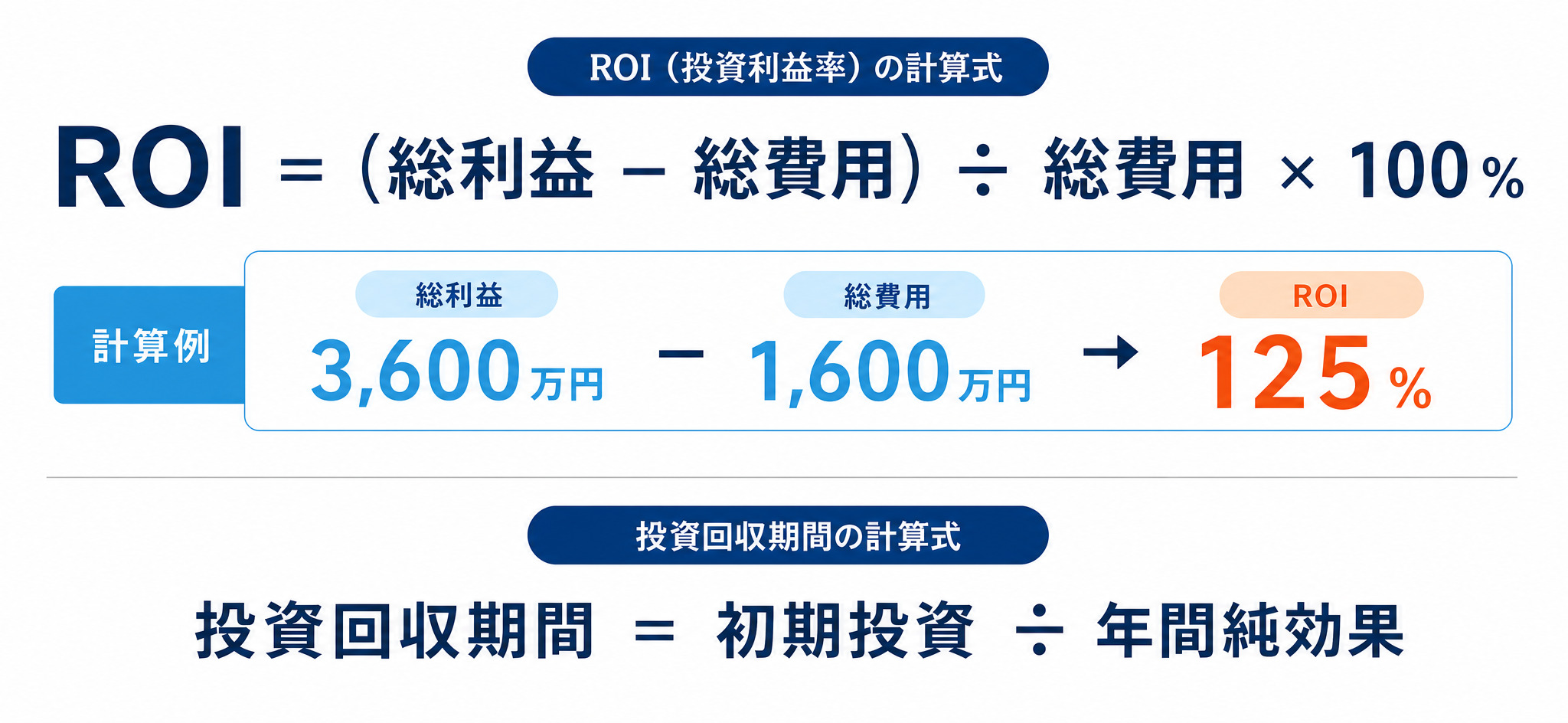 ROIと投資回収期間の計算式に、目視検査AIの試算例（総利益3,600万円・総費用1,600万円・ROI125%）を当てはめた計算図