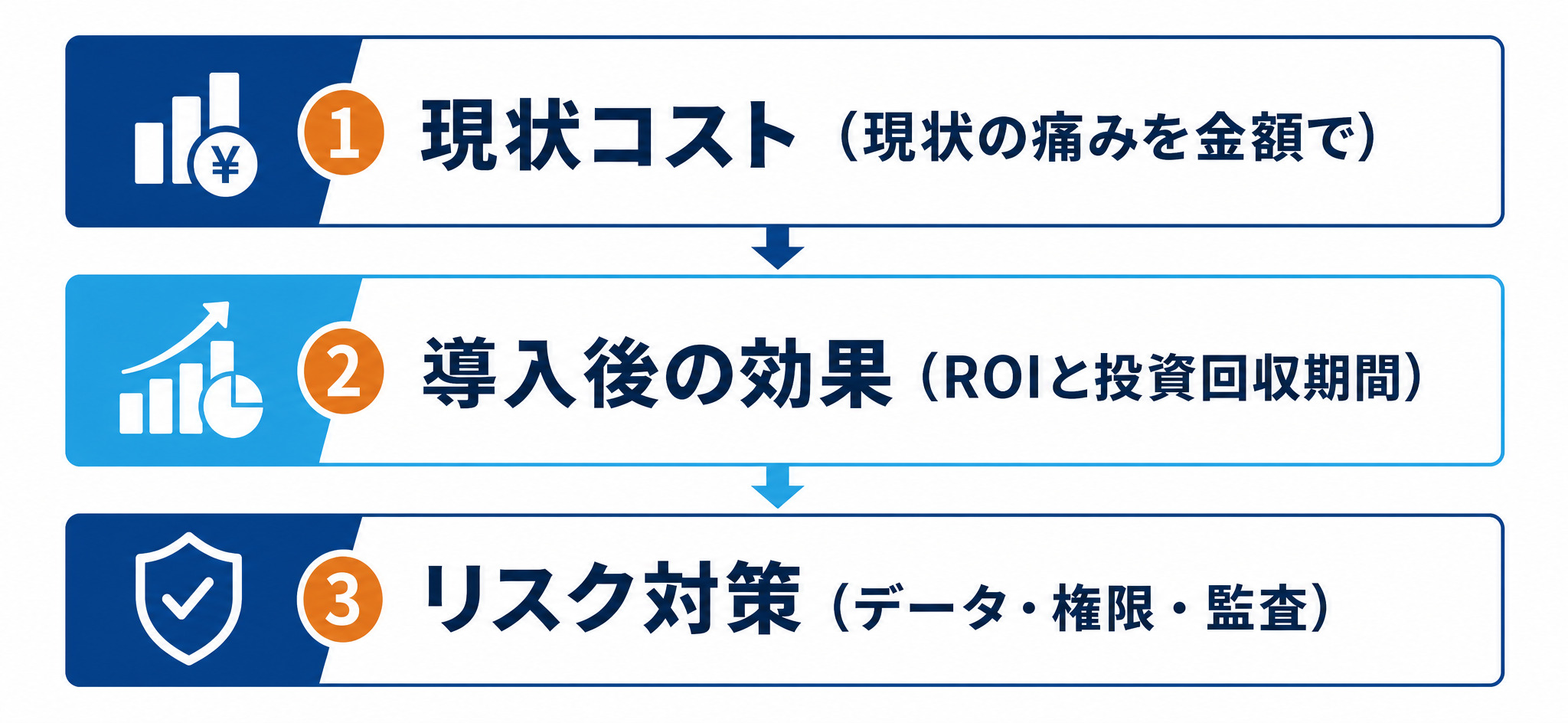 稟議を通す3点セット（現状コストと定量インパクト、導入後の効果とROI、リスクとガバナンス対策）を並べた図