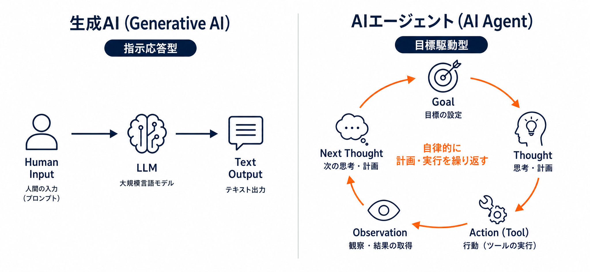 生成AIとAIエージェントの動作スタイルの違いを示すフロー比較図