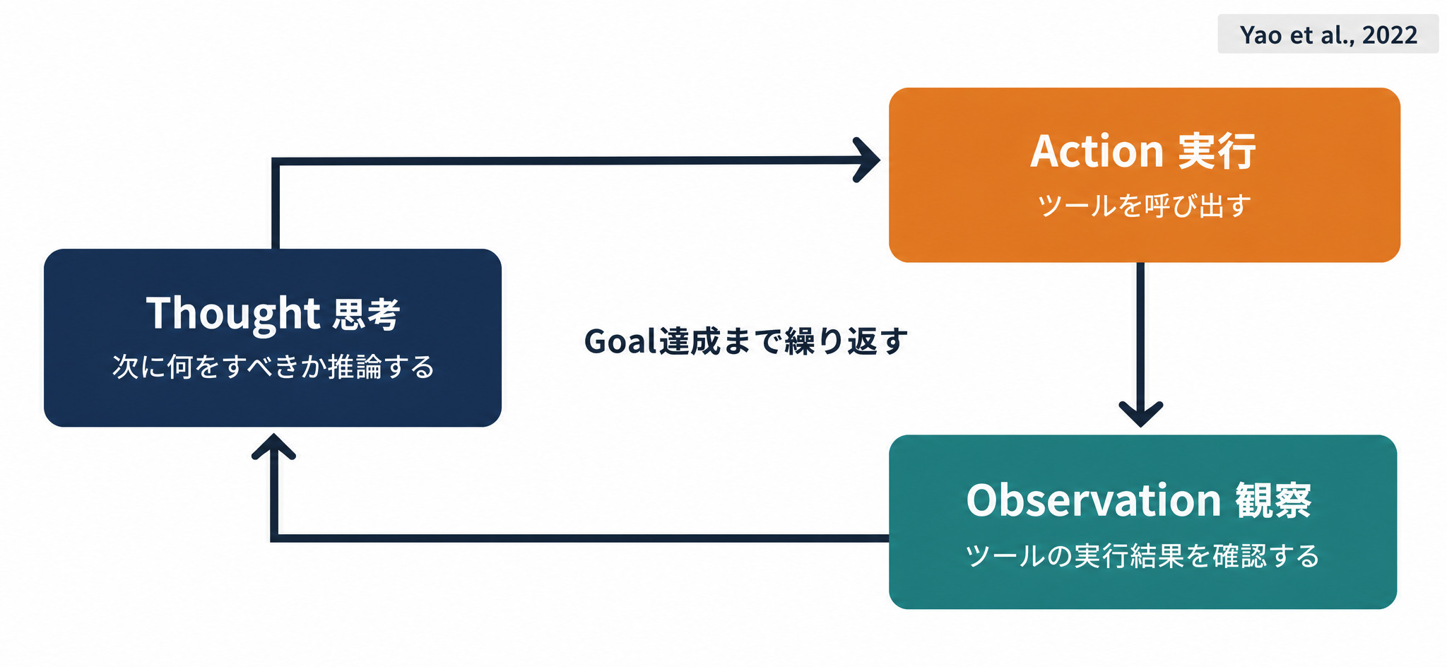 ReActパターンのThought・Action・Observationの3ステップループを示すフロー図