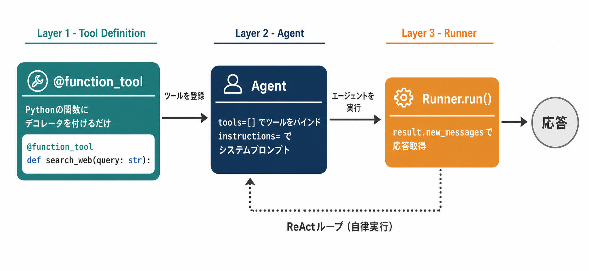 OpenAI Agents SDKの実装フロー。@function_tool・Agent・Runner.runの3層構造を示す図
