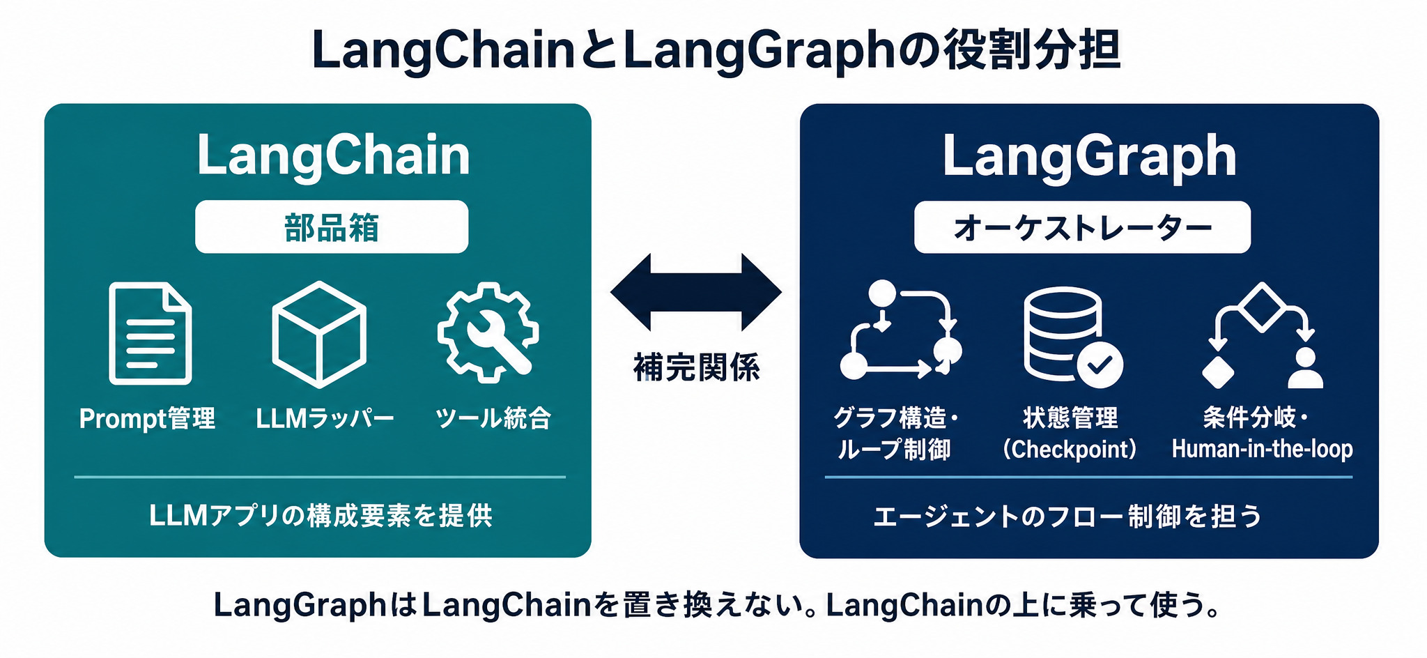 LangChainは部品箱・LangGraphはオーケストレーターという役割分担を示す図
