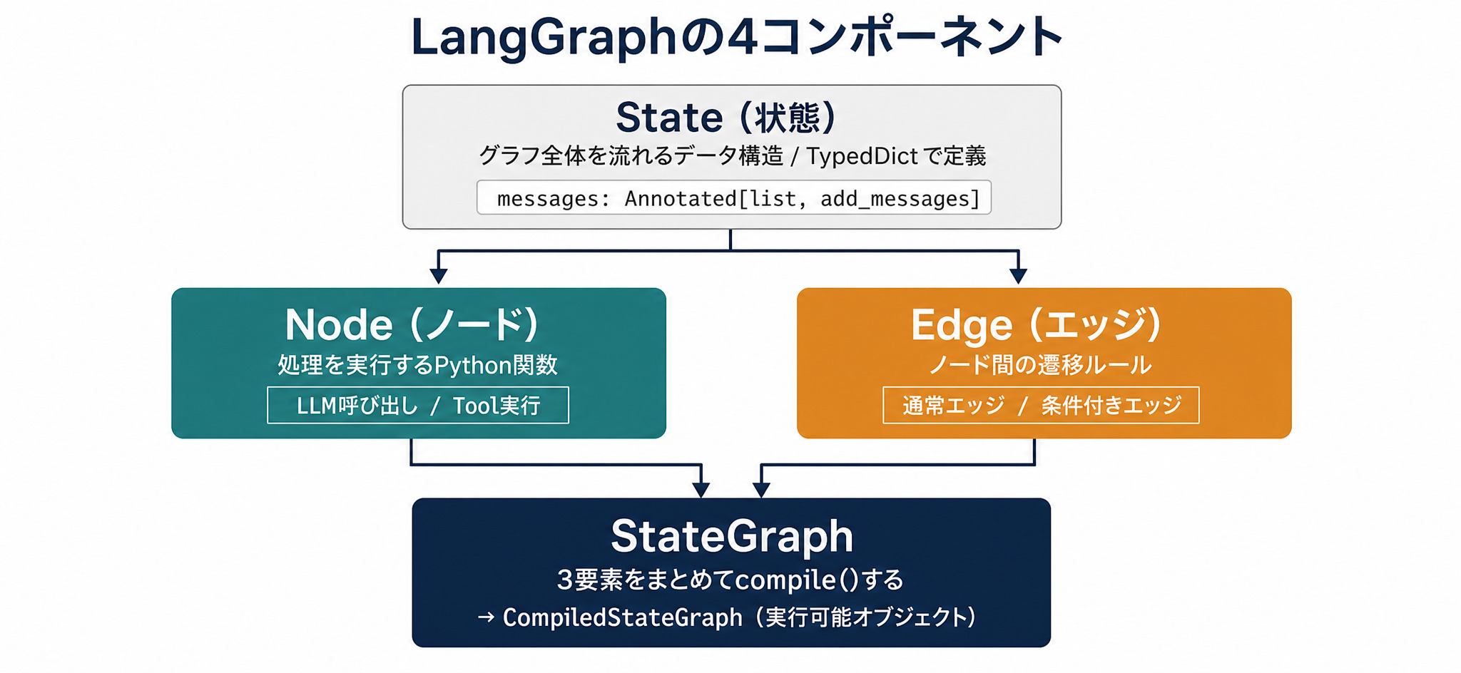 LangGraphのStateGraph・ノード・エッジの4コンポーネント関係図