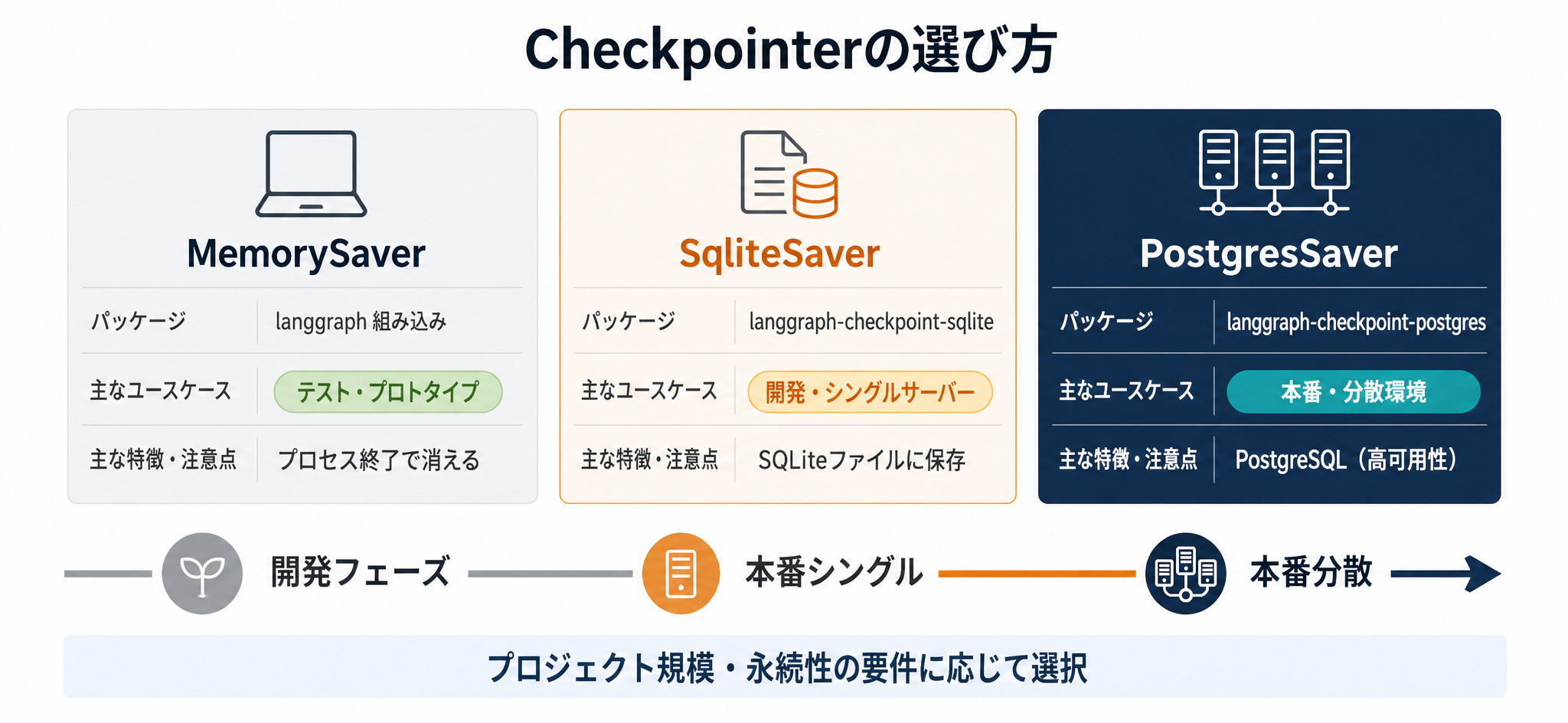 MemorySaver・SqliteSaver・PostgresSaverの用途別使い分けを示す比較図