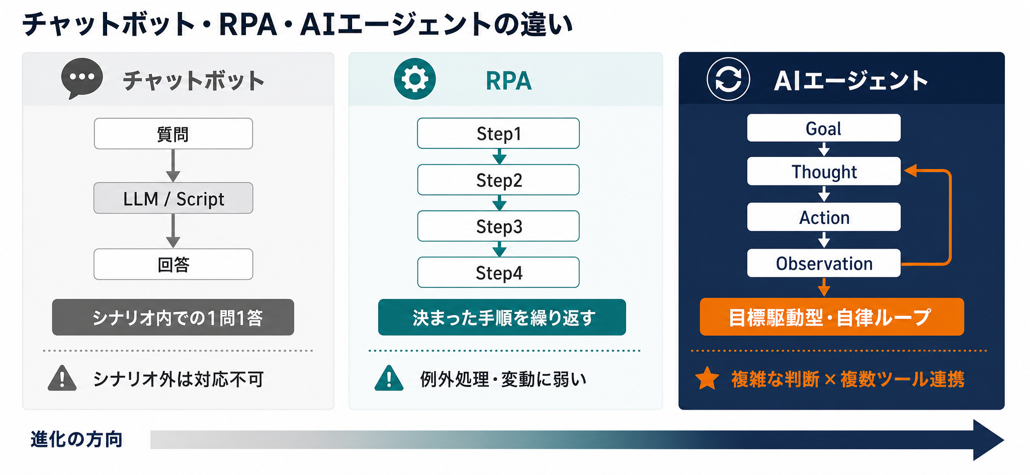 チャットボット・RPA・AIエージェントの動作スタイルの違いを示す比較図