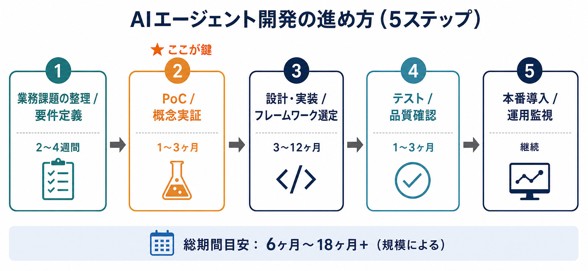 AIエージェント開発の要件定義からPoC・設計実装・テスト・運用までの5ステップロードマップ