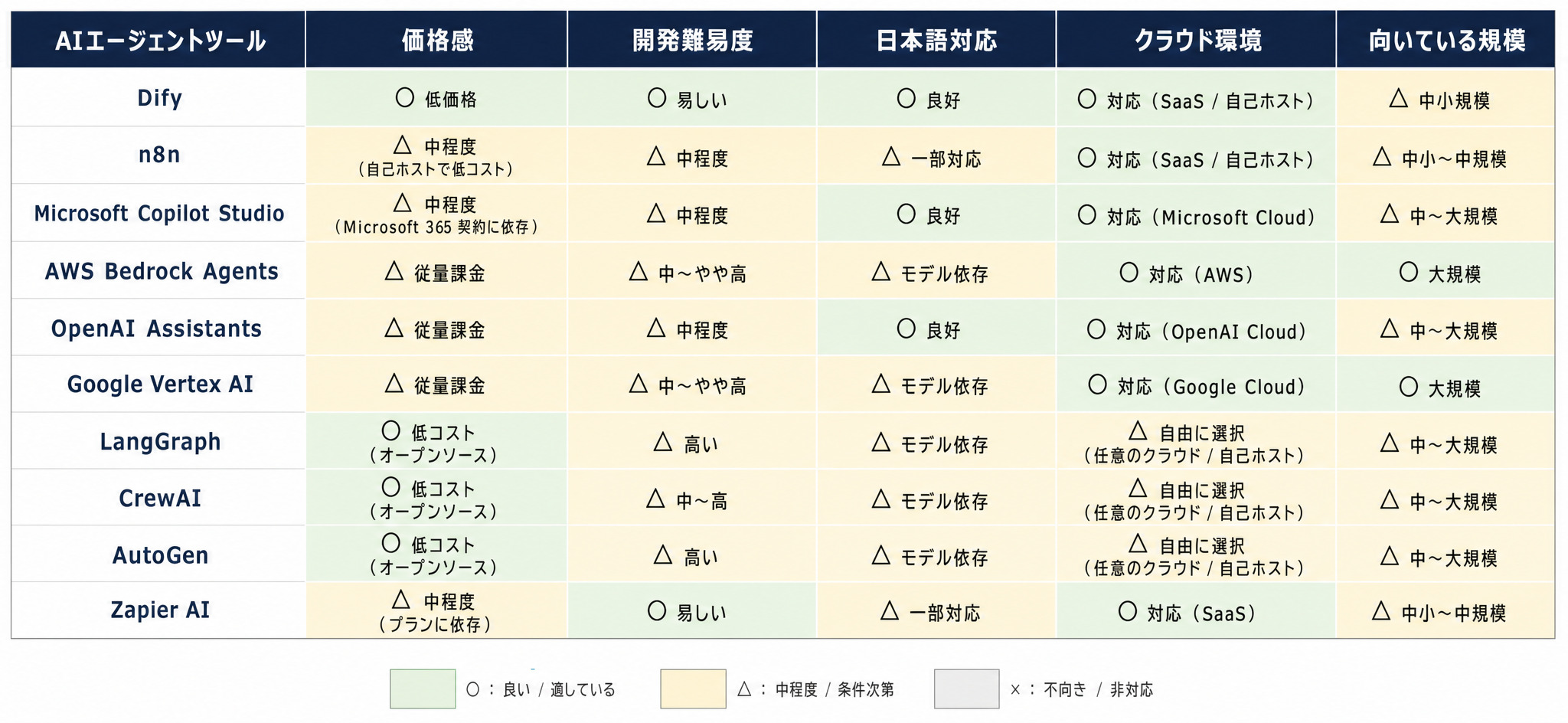 主要AIエージェントツール10選の比較マトリクス（価格・開発難易度・日本語対応・クラウド環境・推奨規模の5軸）