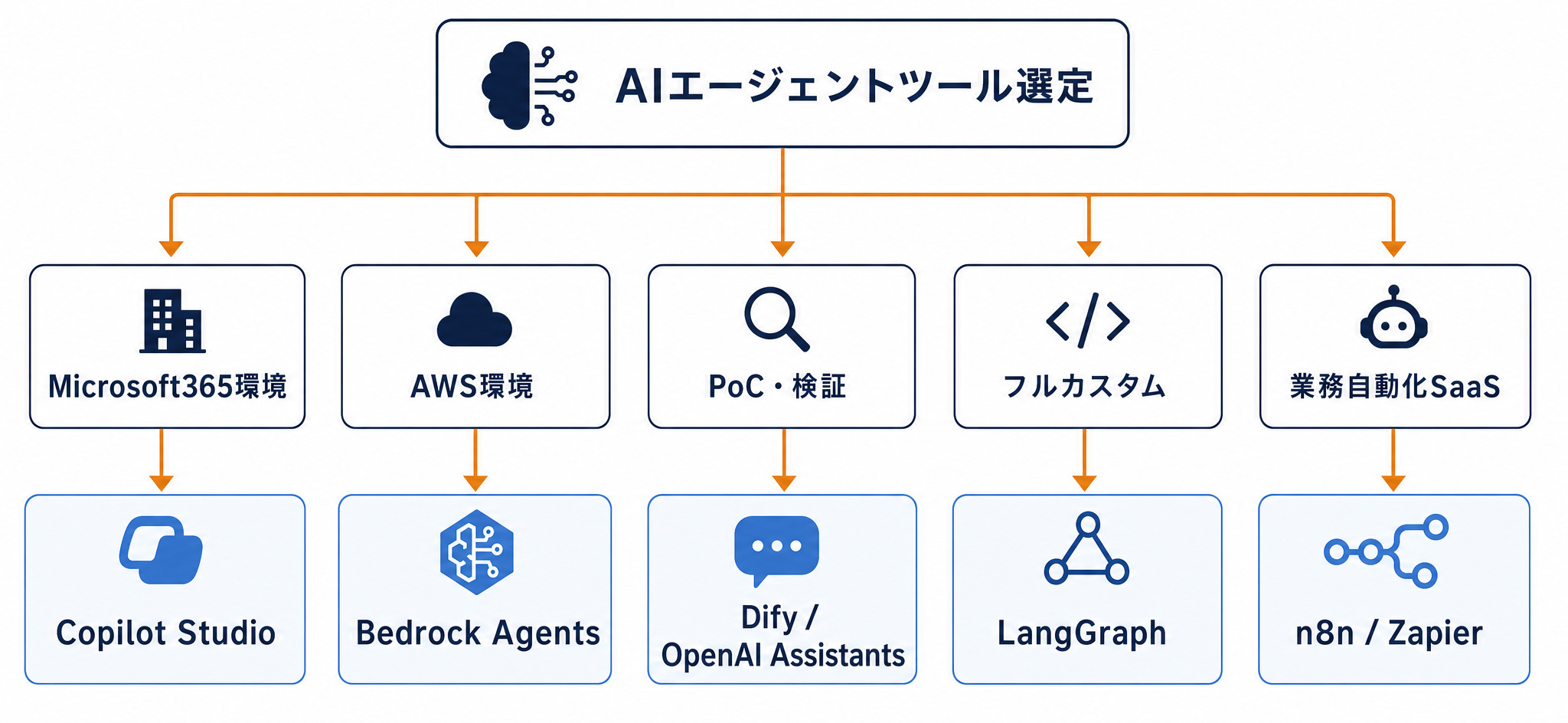 AIエージェントツール選定フローチャート（Microsoft365・AWS・PoC・フルカスタム・業務自動化SaaS別の推奨ツール）