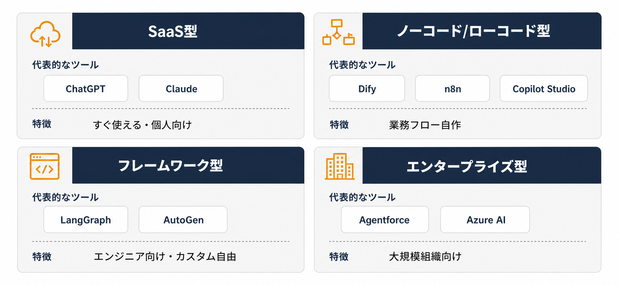 AIエージェントツール4分類の俯瞰マップ（SaaS型・ノーコード/ローコード型・フレームワーク型・エンタープライズ型）