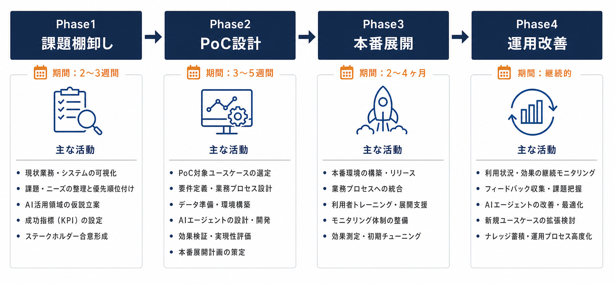 AIエージェント導入の4フェーズロードマップ(課題棚卸し→PoC設計→本番展開→運用改善)