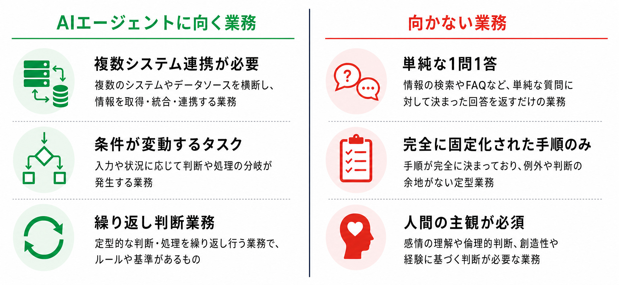 AIエージェントに向く業務・向かない業務の2分類比較図