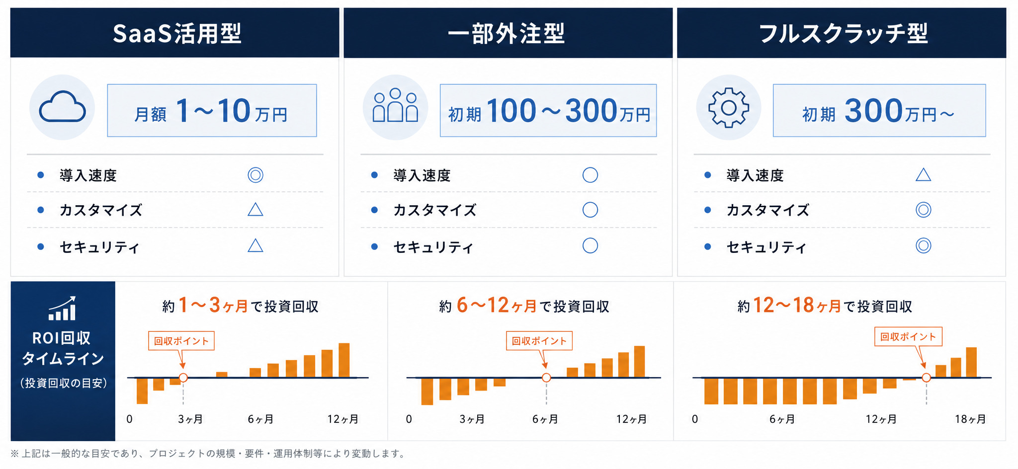 AIエージェント導入費用3パターンとROI試算比較(SaaS活用型・一部外注型・フルスクラッチ型)