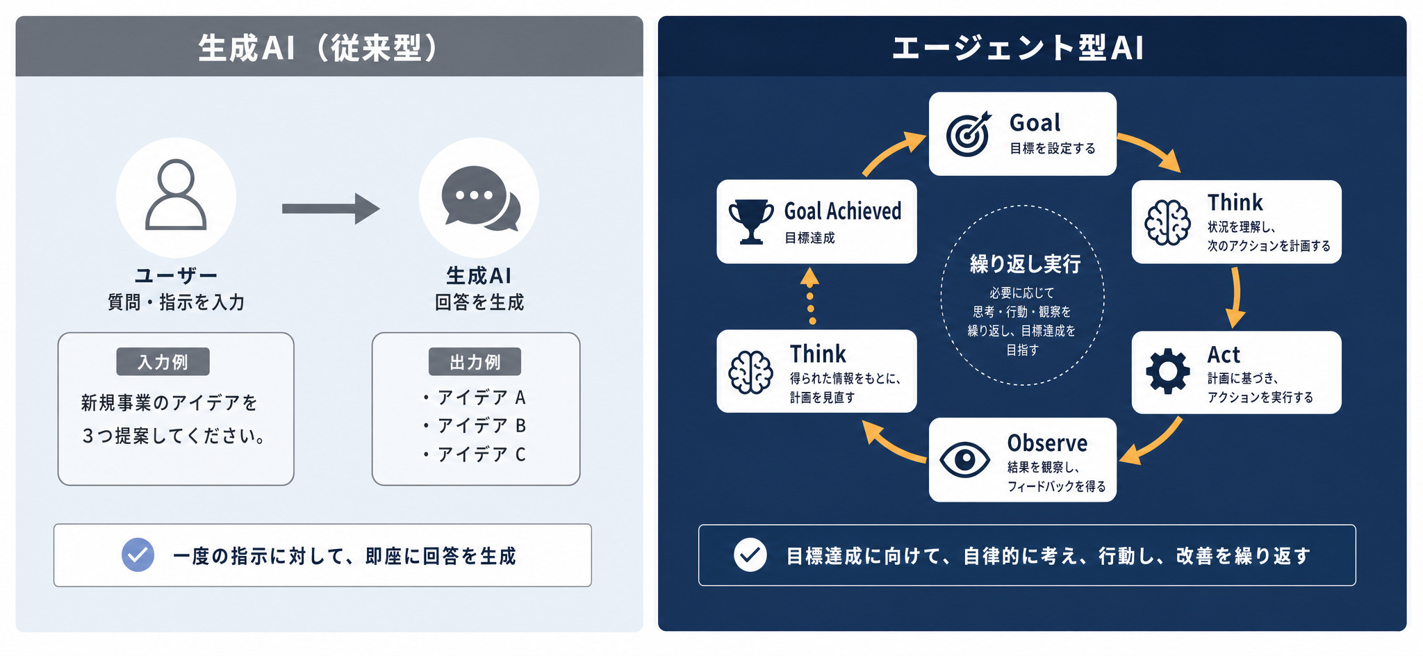 生成AI(従来型)とエージェント型AIの動作フロー比較図(一問一答型 vs 計画・行動・観察のループ型)