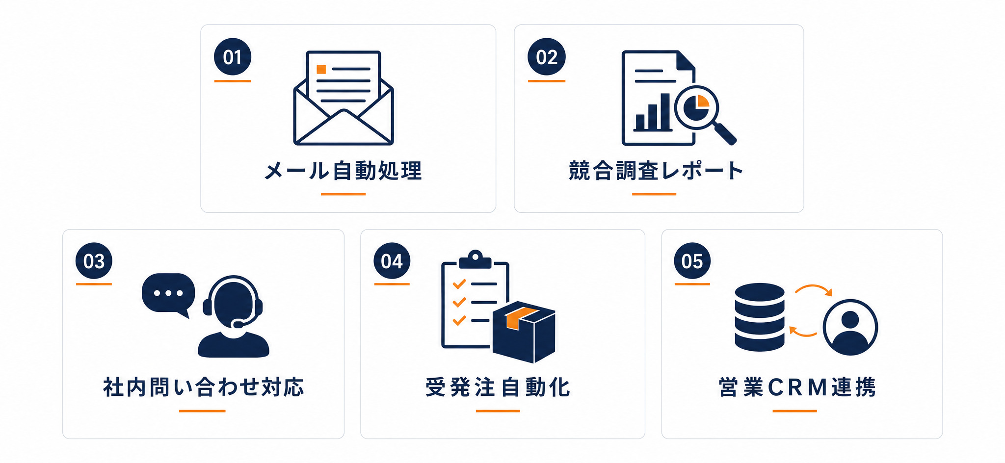 エージェント型AIの業務活用事例5選(メール自動処理・競合調査レポート・社内問い合わせ対応・受発注自動化・営業CRM連携)