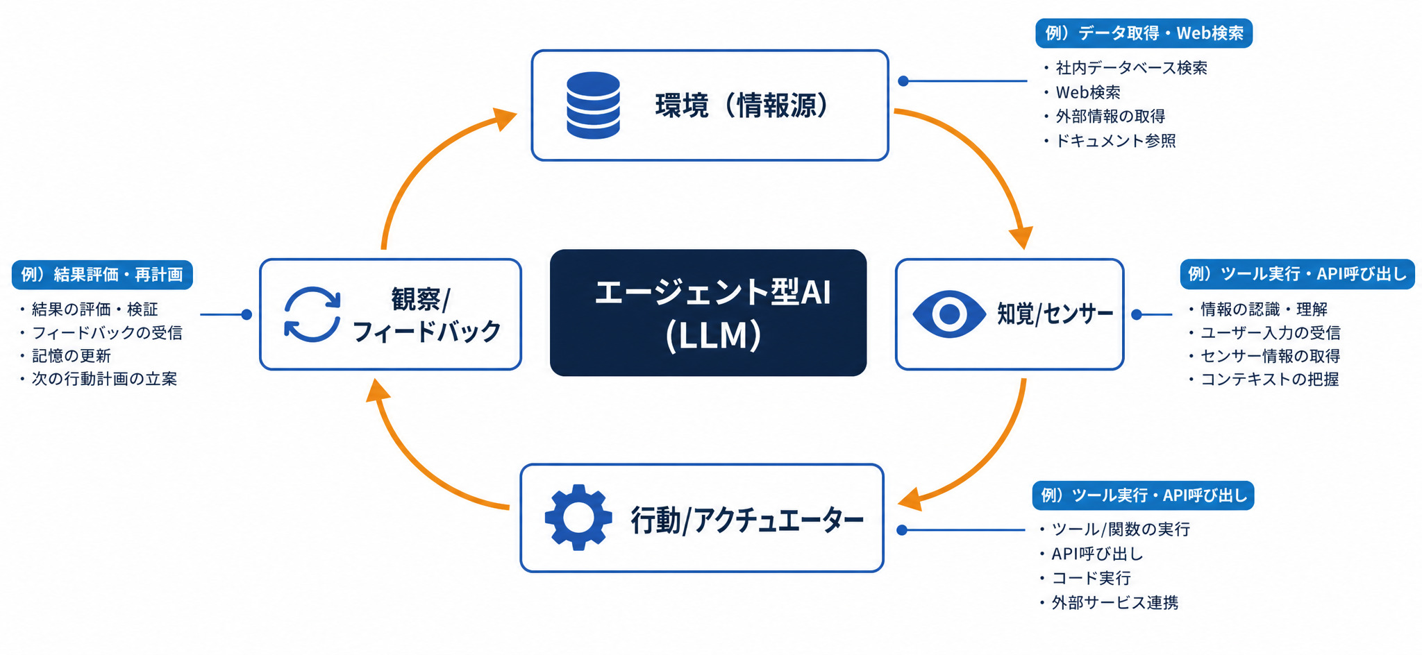エージェント型AIの4要素とReActループ図(環境・知覚・行動・観察のサイクル)