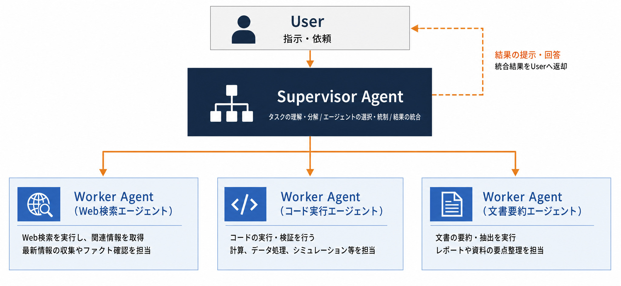 マルチエージェントのSupervisorパターン構成図(Supervisorエージェントが3つのWorkerエージェントを管理)