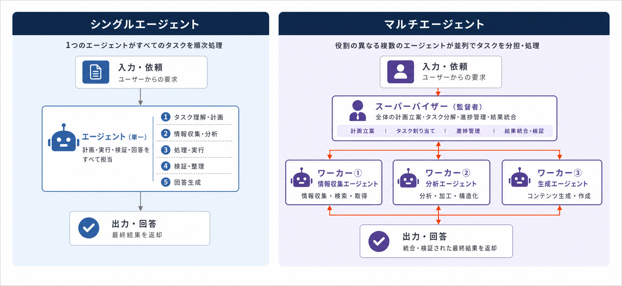 シングルエージェントとマルチエージェントシステムの構成比較図(逐次処理 vs 並列処理)