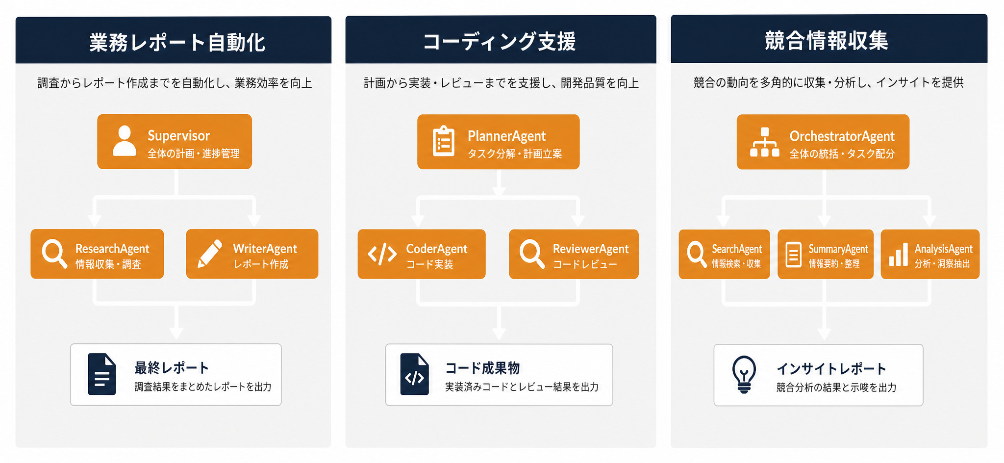 マルチエージェント活用事例3パターン(業務レポート自動化・コーディング支援・競合情報収集)