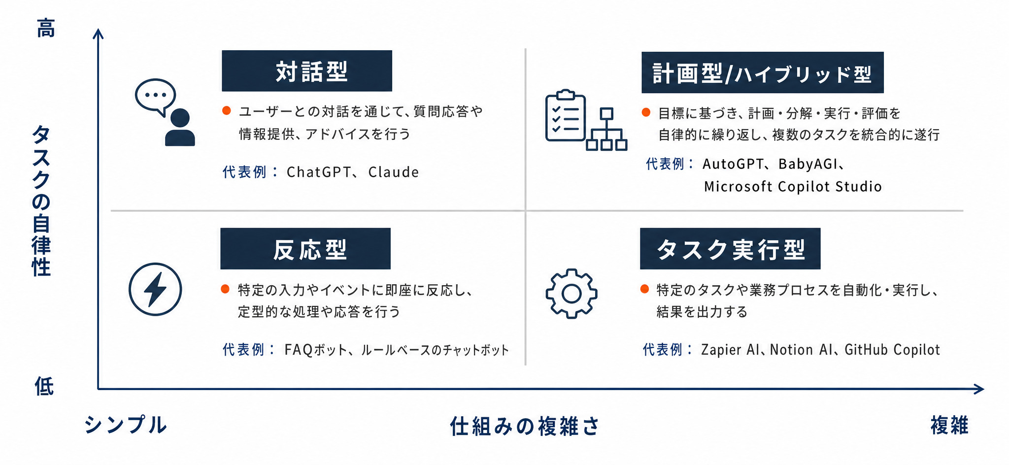 AIエージェントの分類マトリクス（仕組みの複雑さと自律性の高低で4象限に整理）