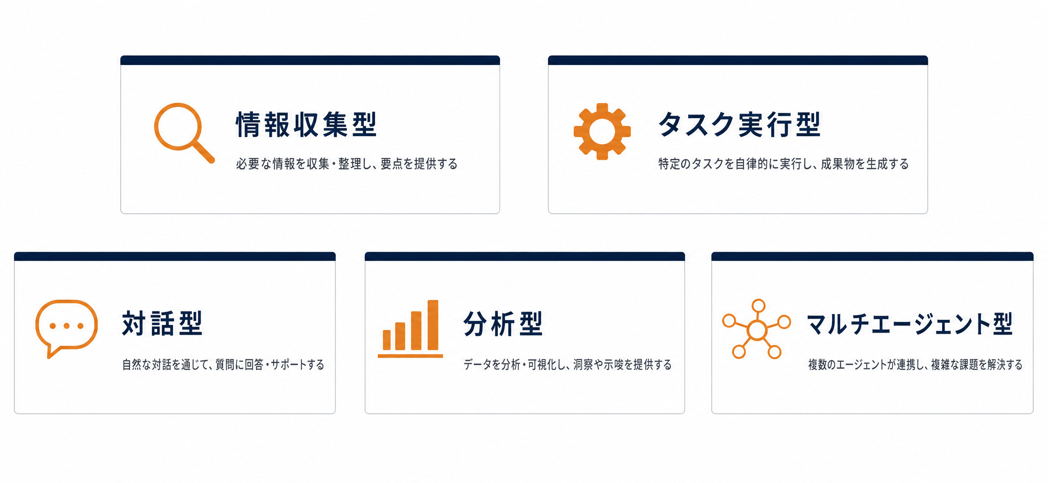 AIエージェントの用途別5タイプ（情報収集型・タスク実行型・対話型・分析型・マルチエージェント型）
