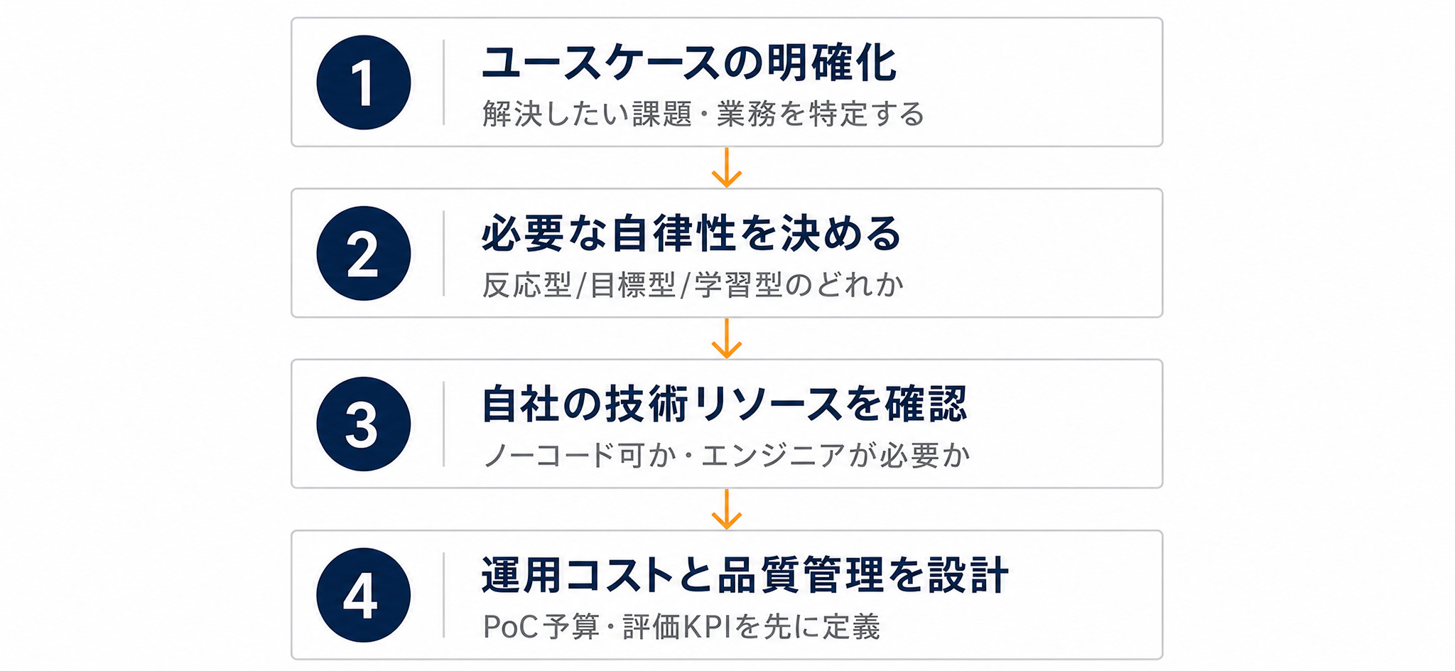 自社に合うAIエージェントを選ぶ4ステップフロー（ユースケース明確化→自律性→技術リソース→運用コスト）