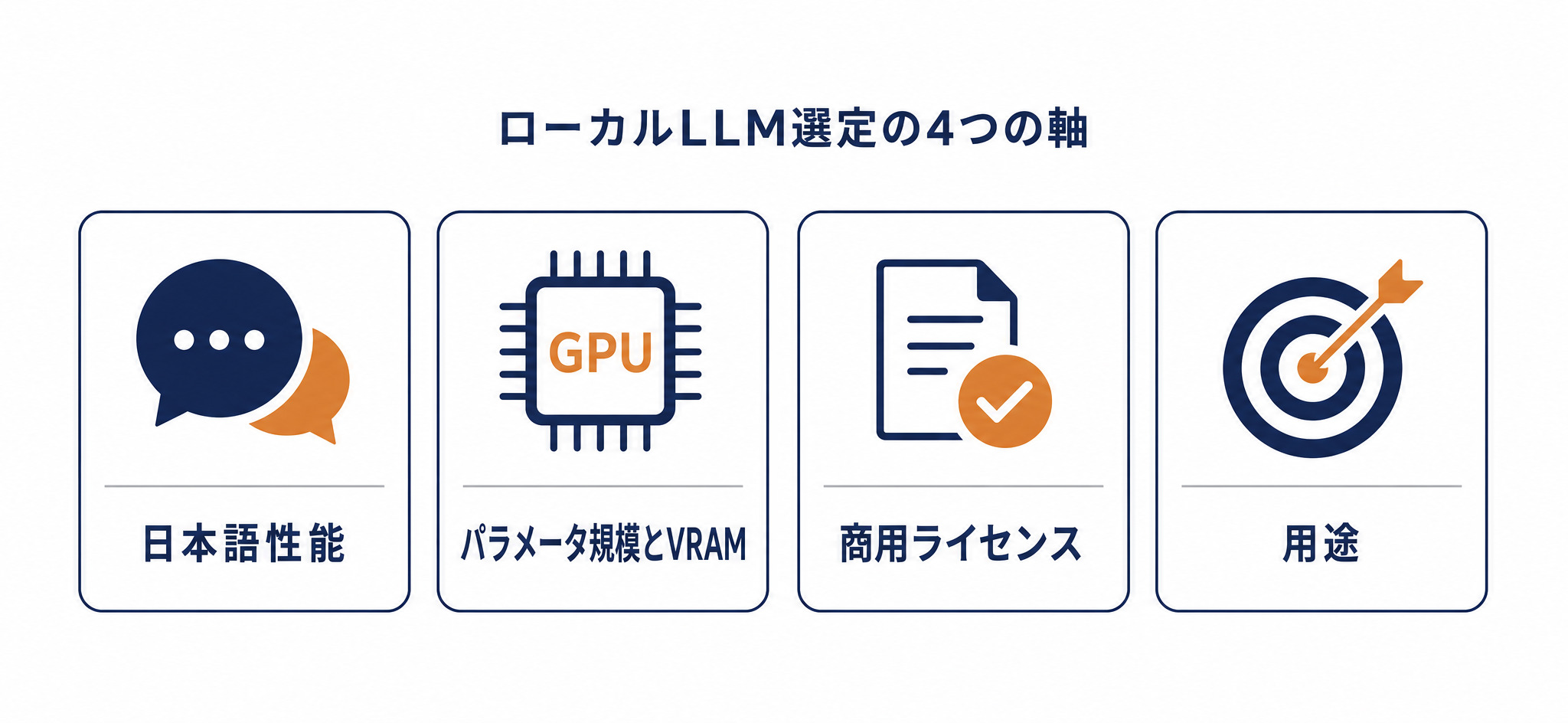 ローカルLLM選定の4つの軸(日本語性能・パラメータ規模とVRAM・商用ライセンス・用途)