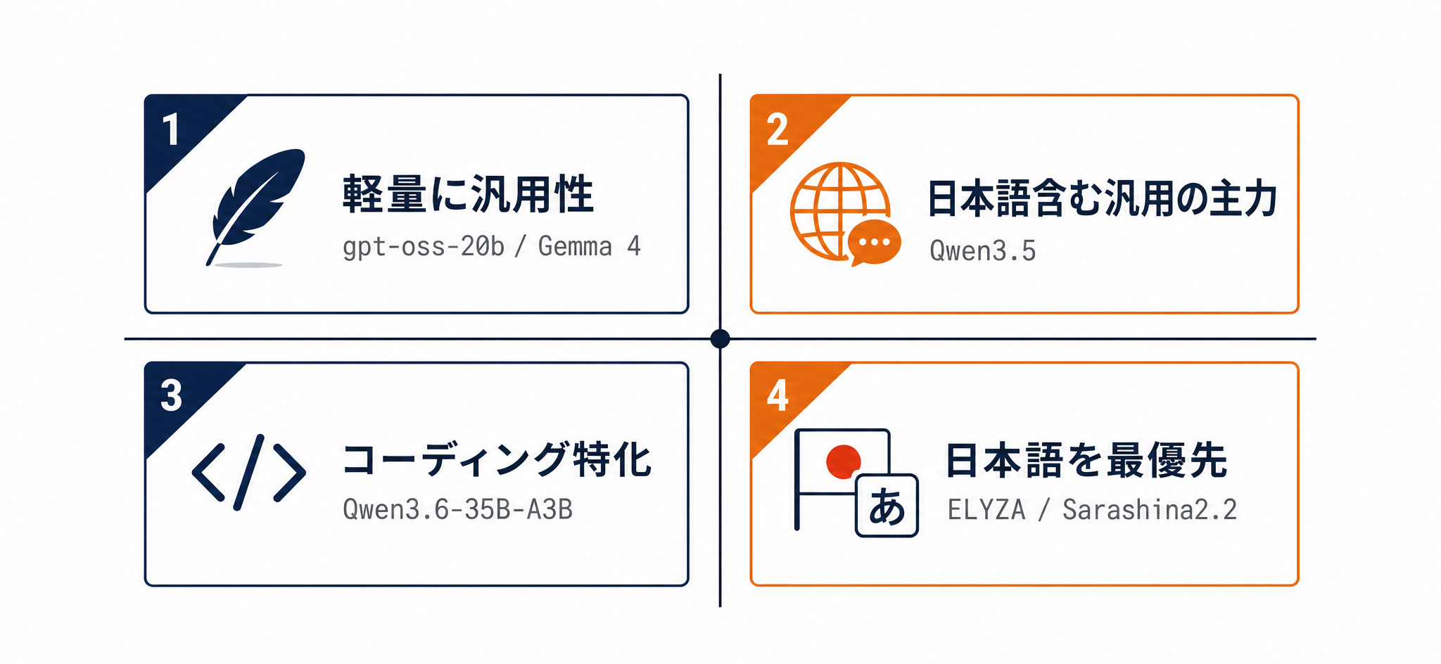 用途別モデル選択マップ（軽量汎用・日本語含む汎用主力・コーディング特化・日本語最優先）