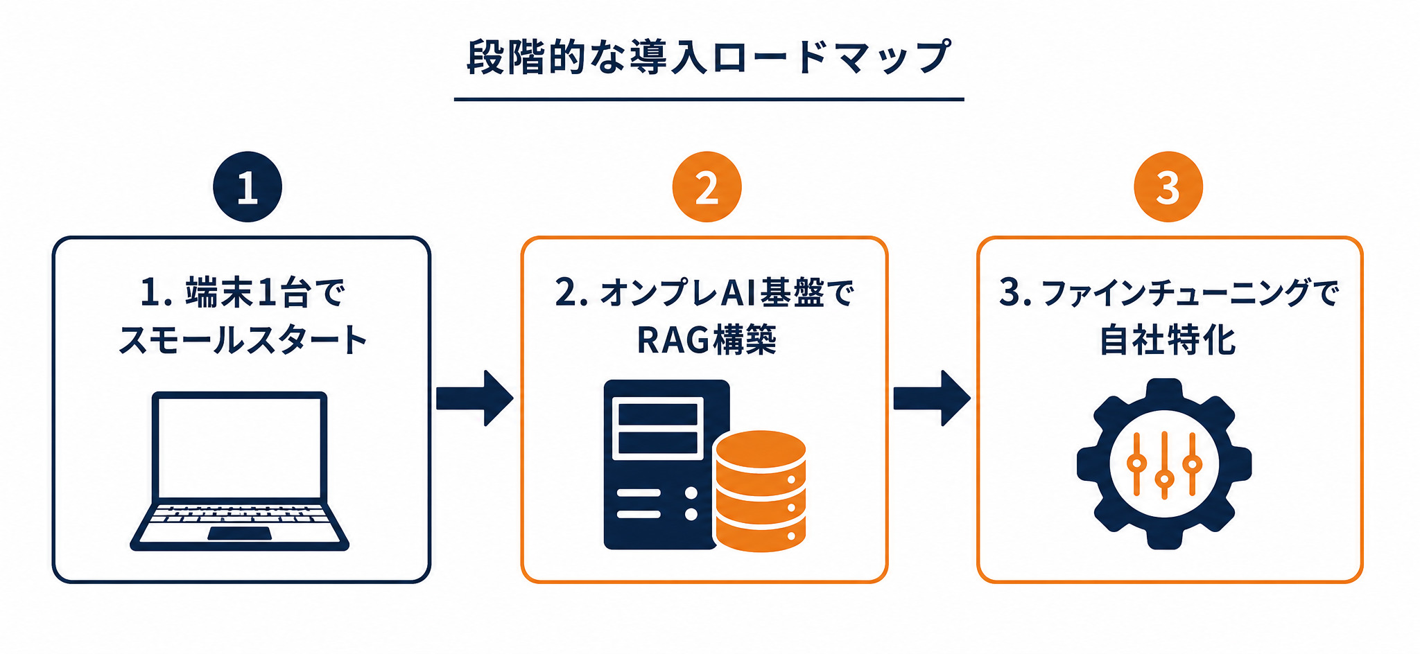 段階的な導入ロードマップ（端末1台でスモールスタート→オンプレAI基盤でRAG構築→ファインチューニングで自社特化）