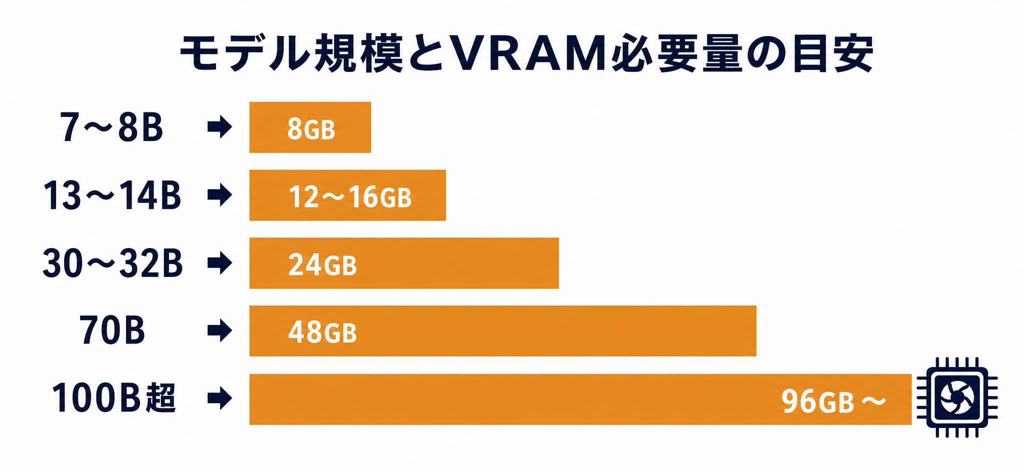 モデル規模とVRAM必要量の目安を示す図