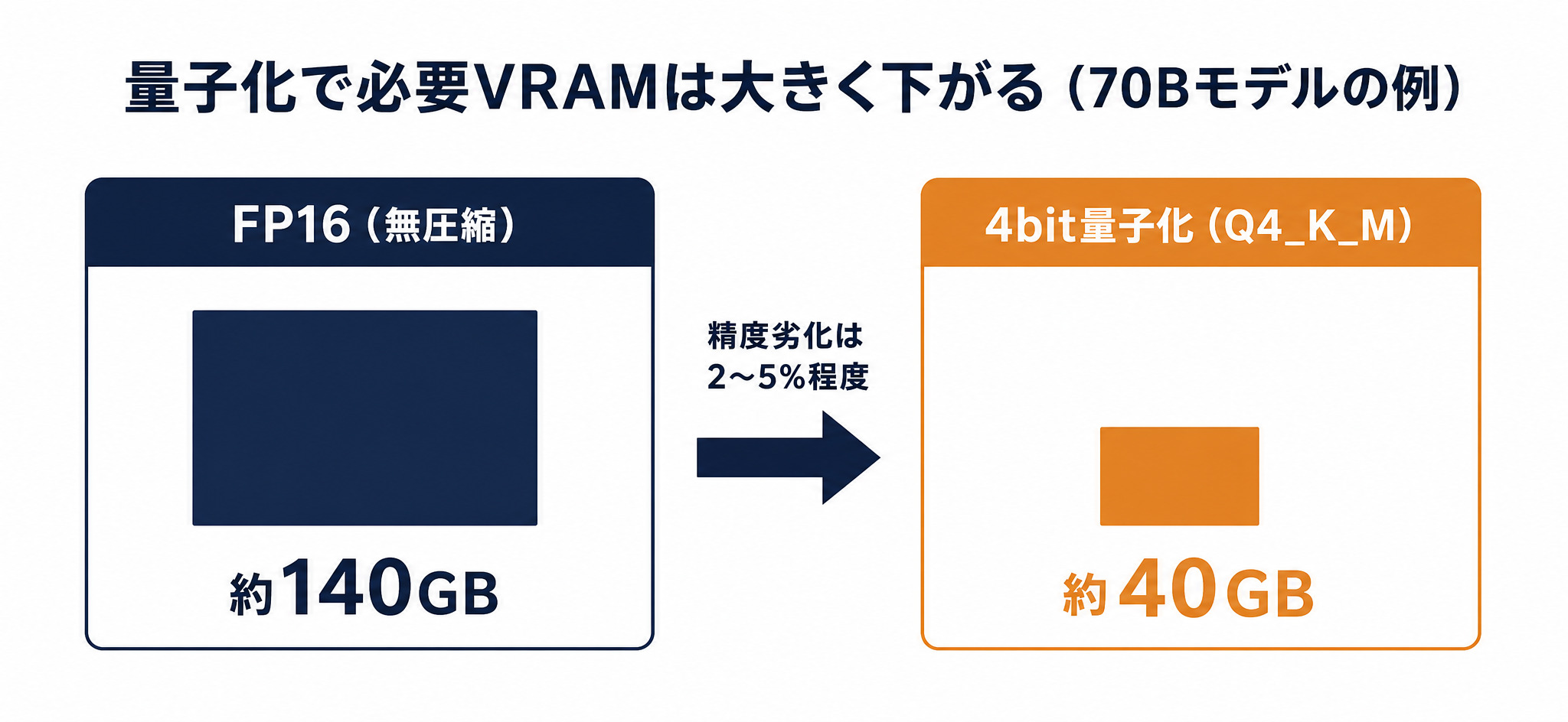 量子化によるVRAM圧縮（70Bモデルの例）を示す図