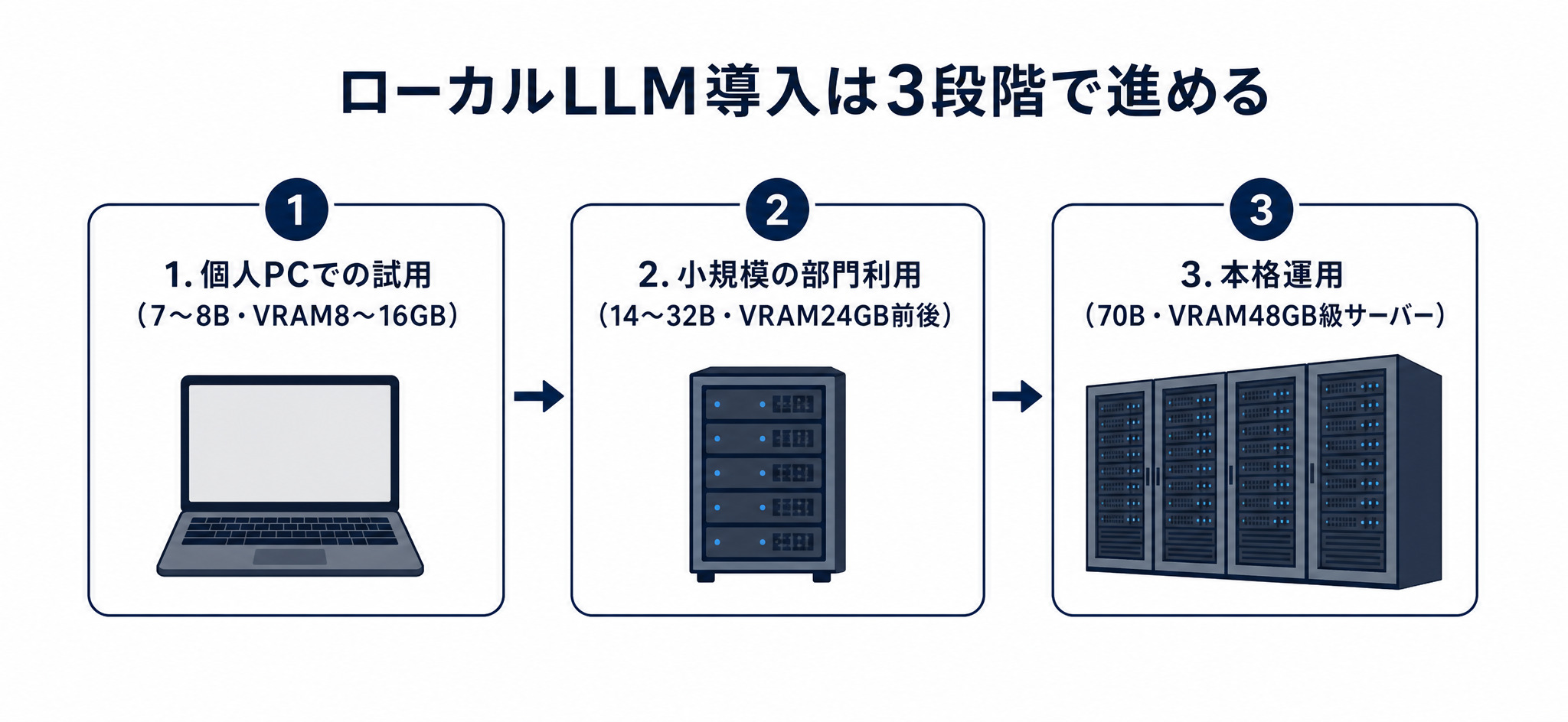 ローカルLLM導入の3段階（個人PC・小規模部門・本格運用）を示す図