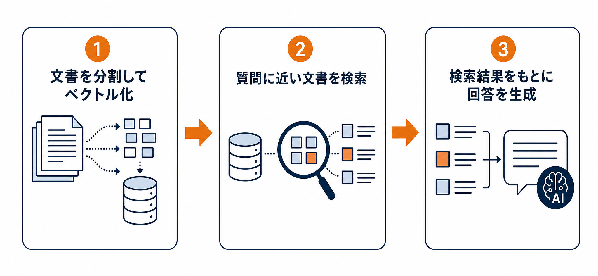 RAGの3ステップ（文書の分割・ベクトル化、検索、回答生成）を示す図解