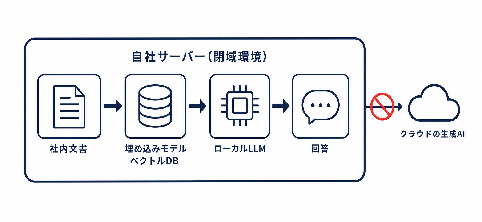 自社サーバー内で完結するローカルLLM×RAGのアーキテクチャ図。クラウドの生成AIにはデータを送らない構成