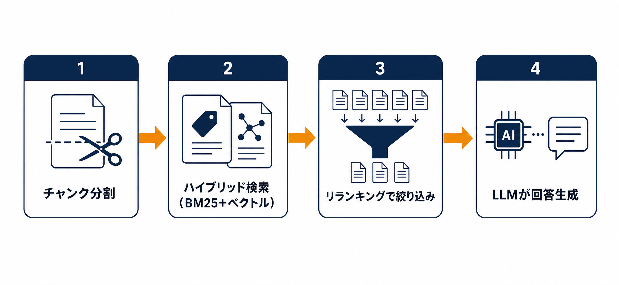 チャンク分割からハイブリッド検索、リランキング、LLMによる回答生成までの精度向上パイプライン図