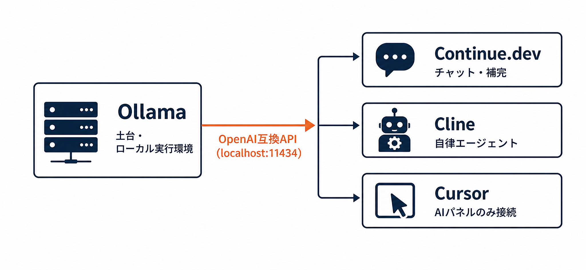 Ollamaとエディタ拡張(Continue.dev・Cline・Cursor)の接続構成図