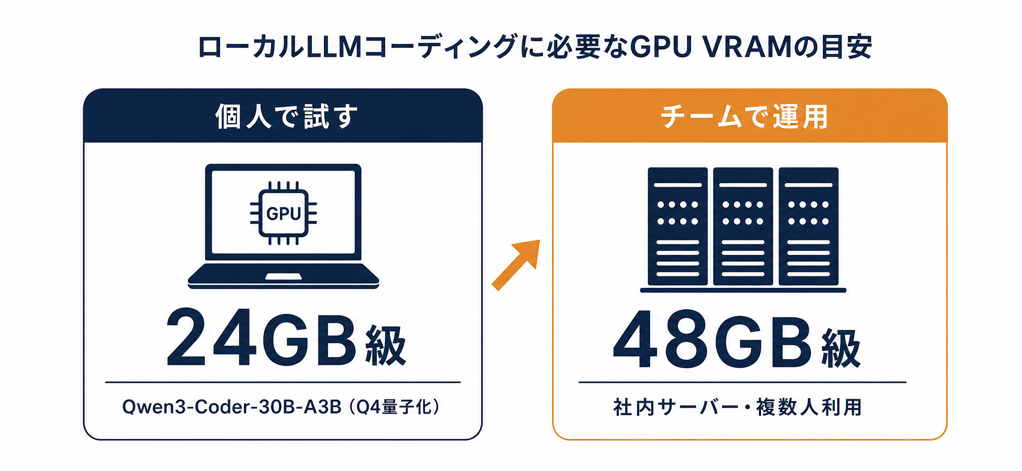 ローカルLLMコーディングに必要なGPU VRAMの目安(個人24GB級・チーム48GB級)