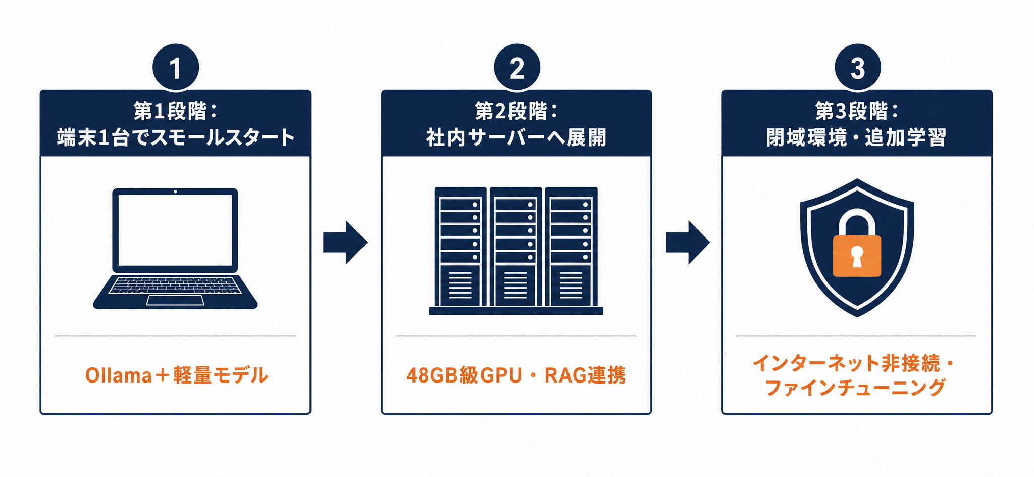 ローカルLLMコーディング導入の3段階(端末1台→社内サーバー→閉域環境・追加学習)