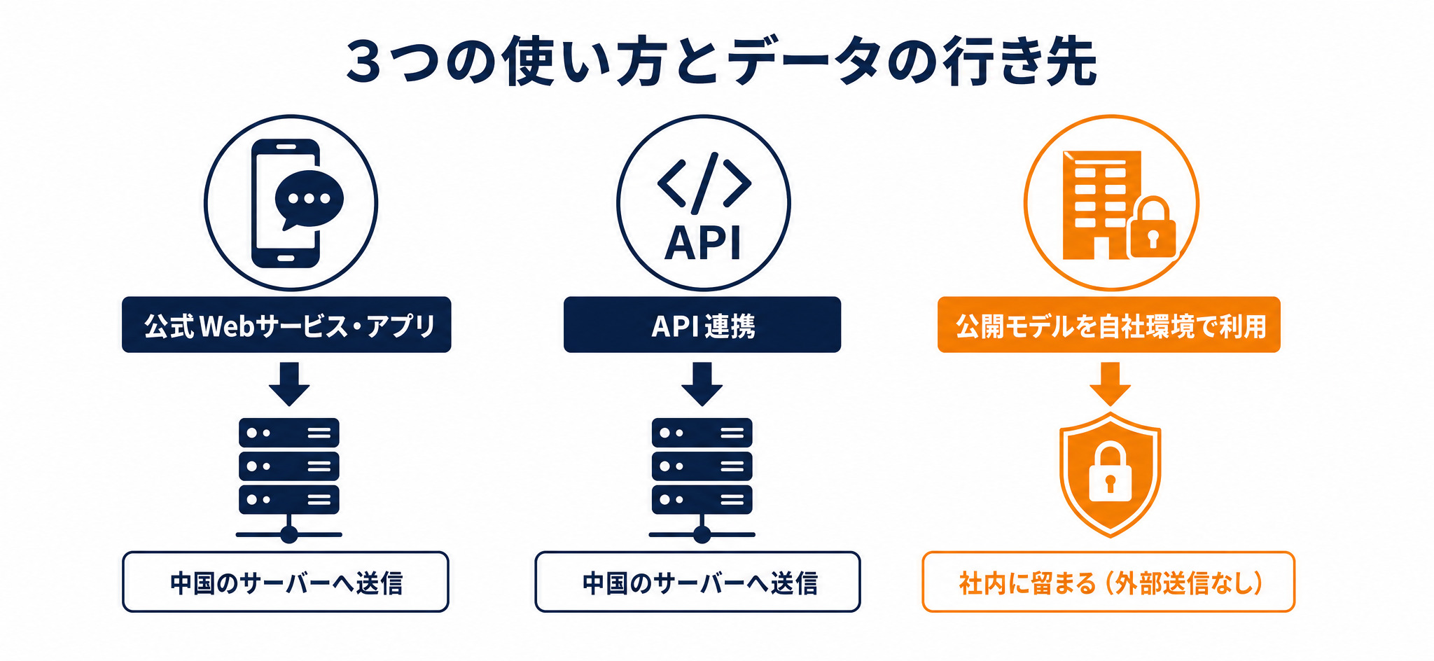 DeepSeekの3つの使い方とデータの行き先（公式Webサービス・API連携・自社環境利用の比較）