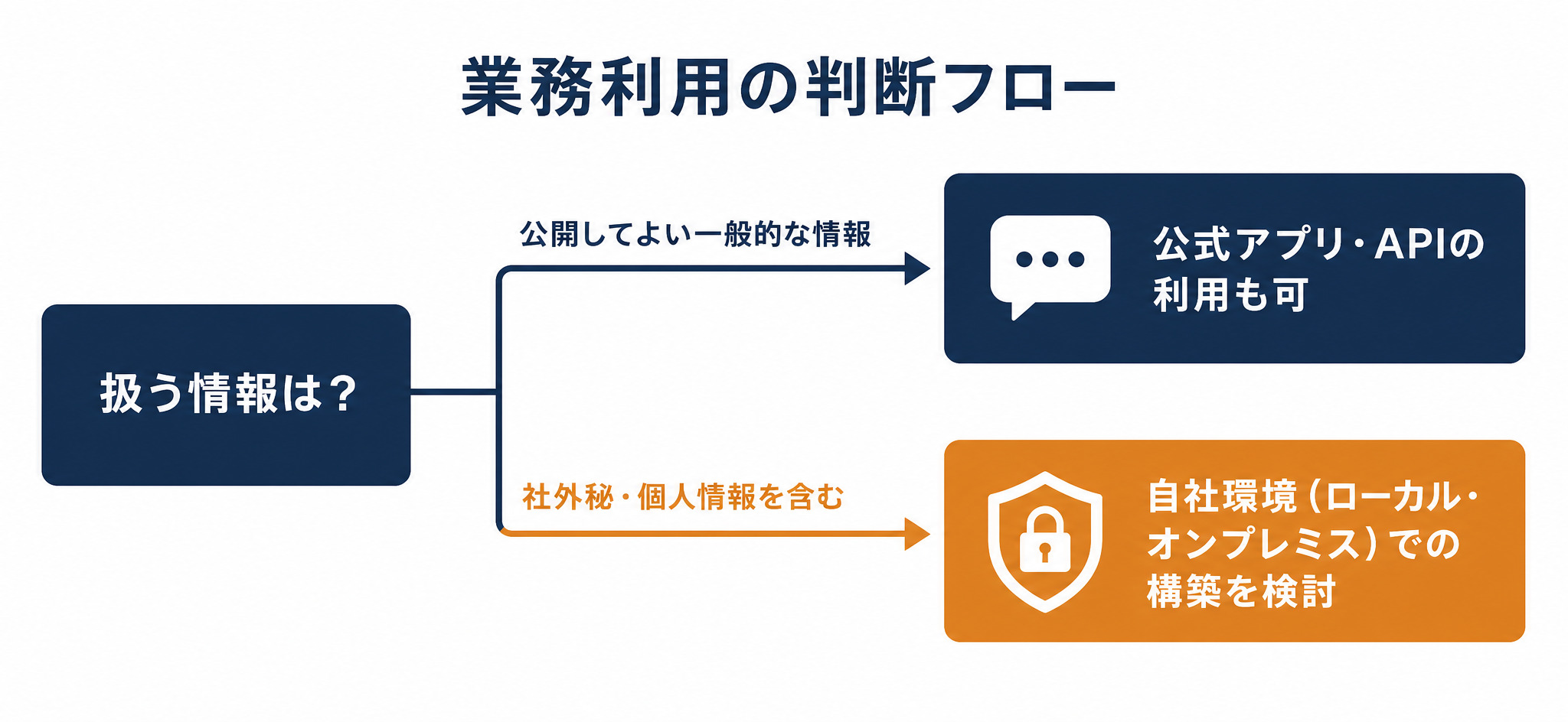 DeepSeek業務利用の判断フロー（扱う情報の機密度による使い分け）